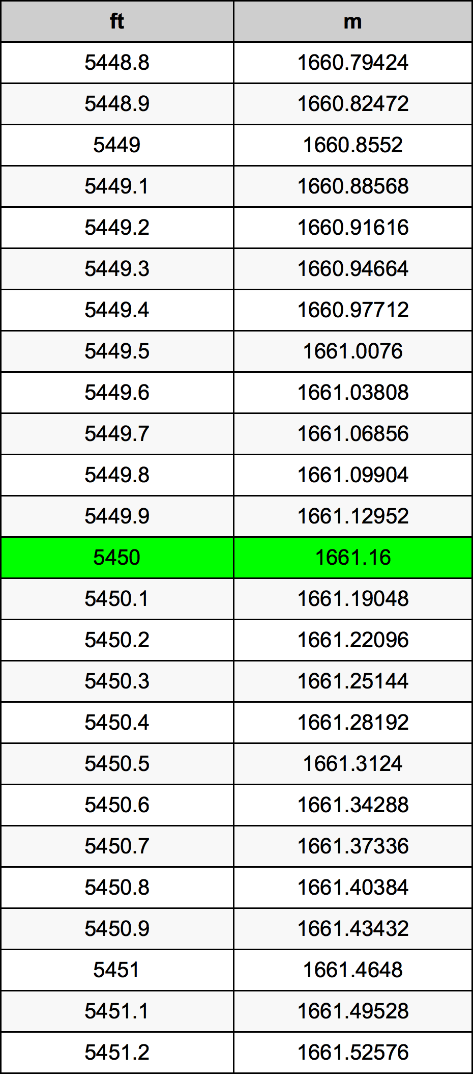 5450 Láb átszámítási táblázat