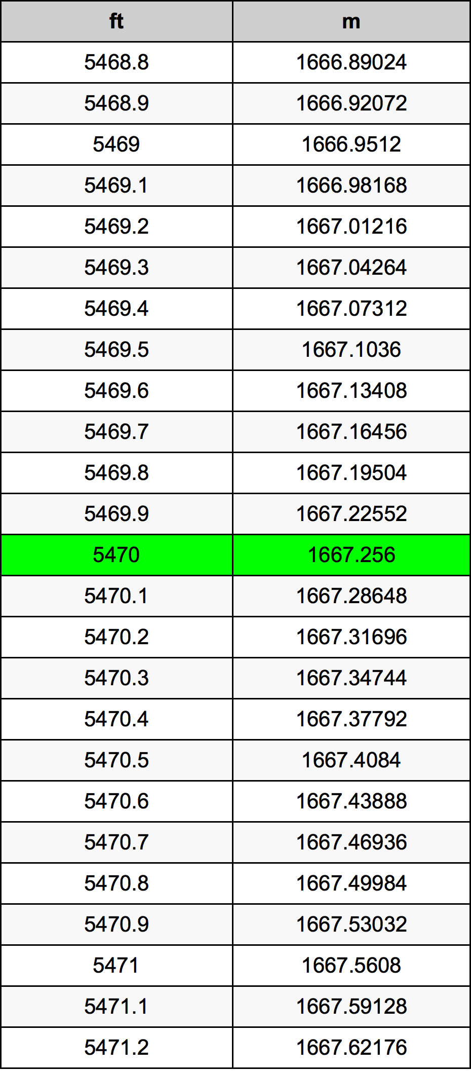 5470 Kaki konversi tabel