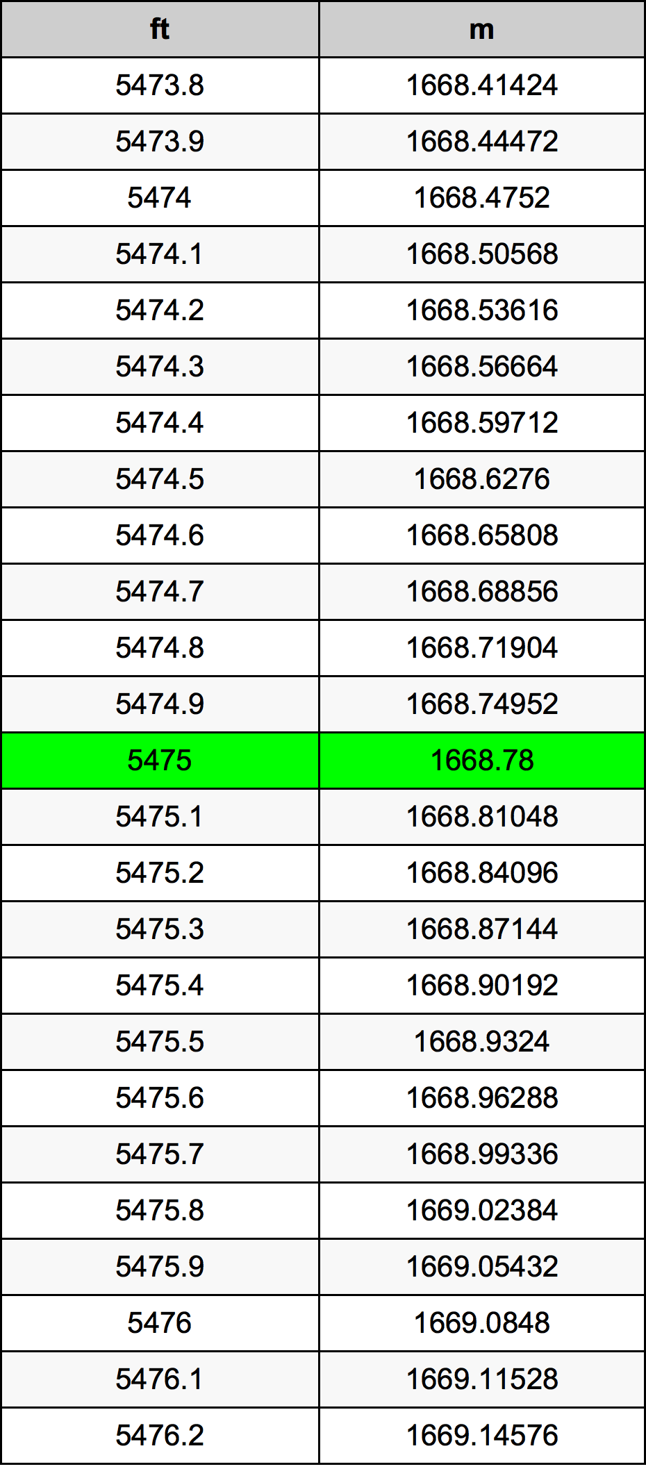 5475 Láb átszámítási táblázat