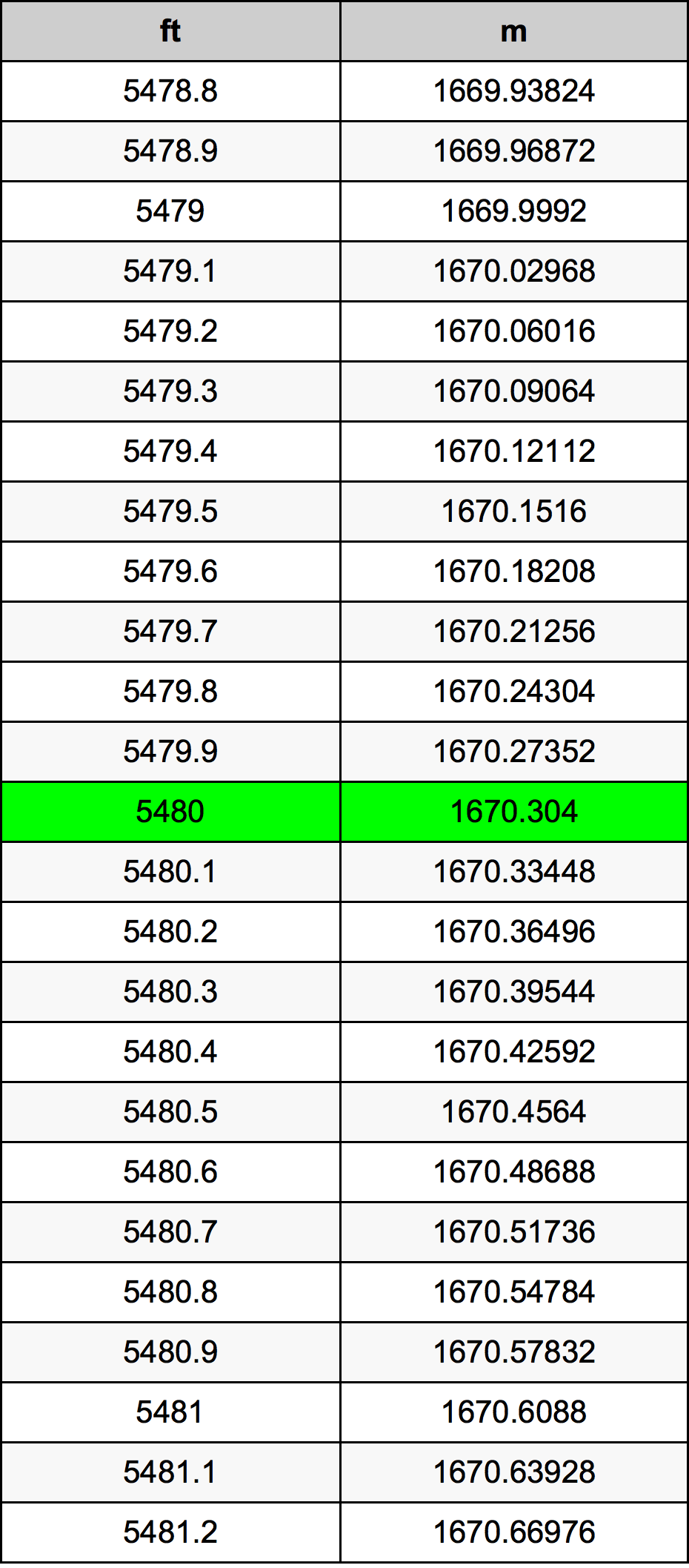 5480 Láb átszámítási táblázat