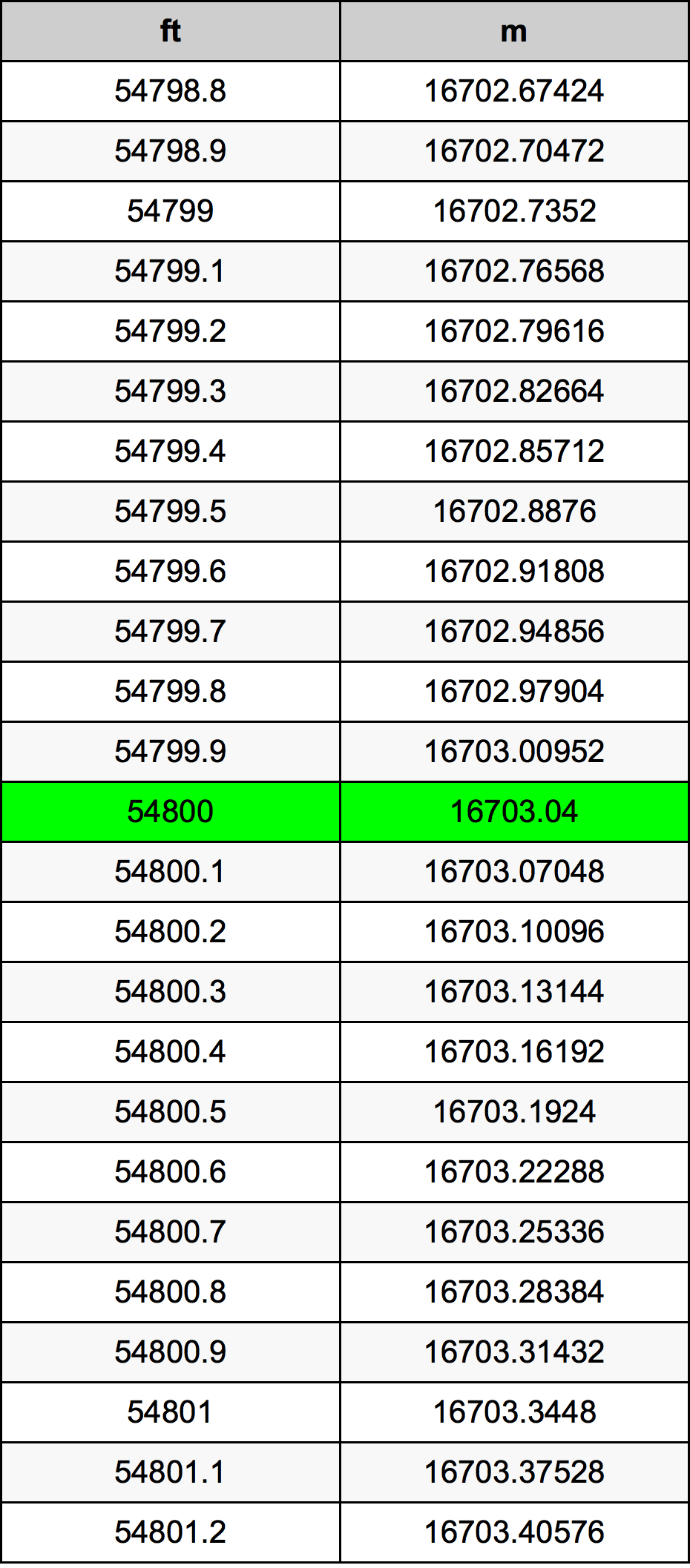 54800 Piedi konverżjoni tabella