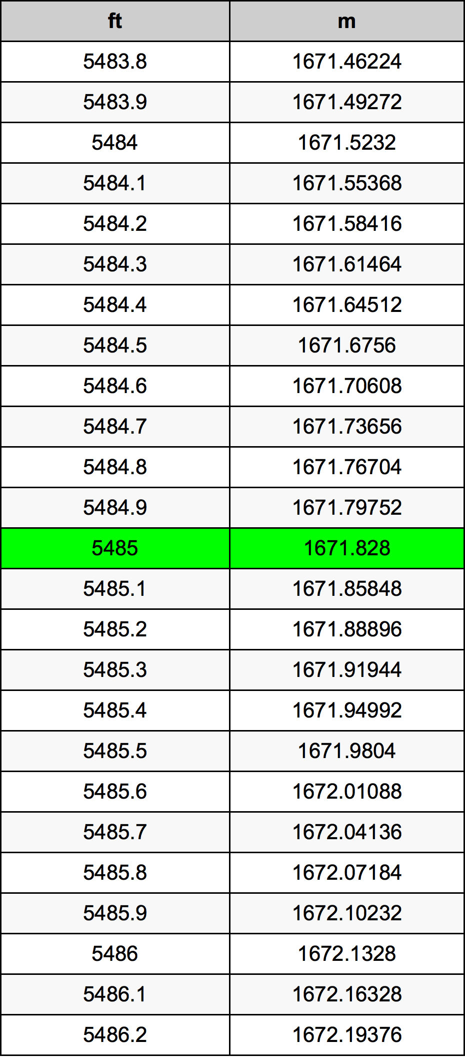 5485 Piedi konverżjoni tabella