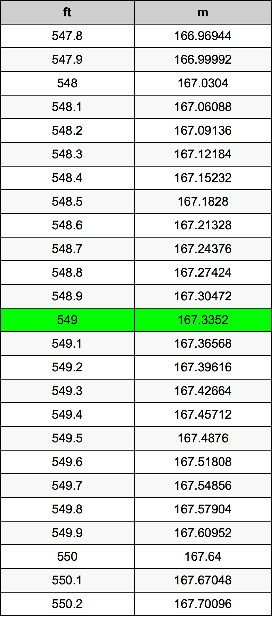 549 Foot Conversion Table