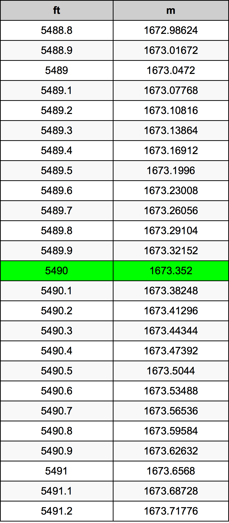 5490 Piede tabella di conversione