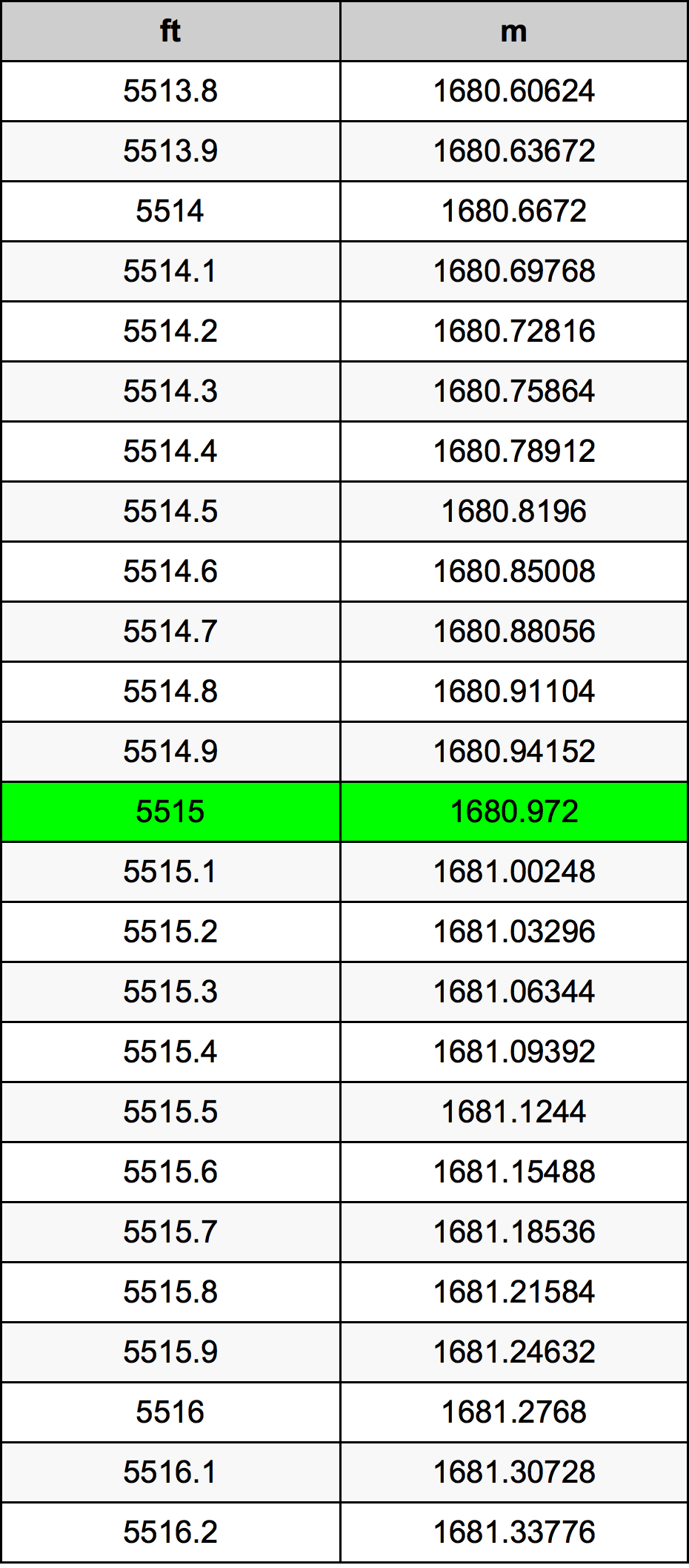 5515 Piedi konverżjoni tabella