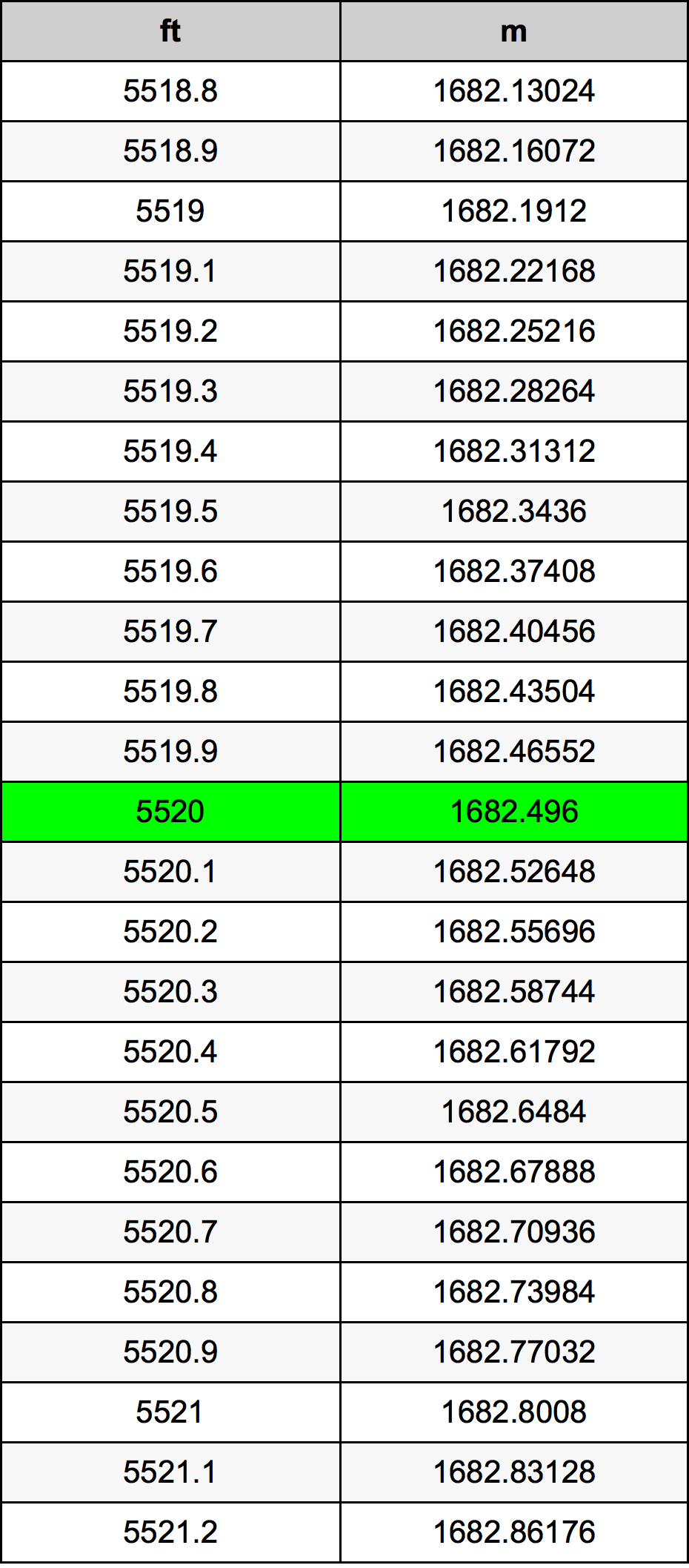 5520 Láb átszámítási táblázat