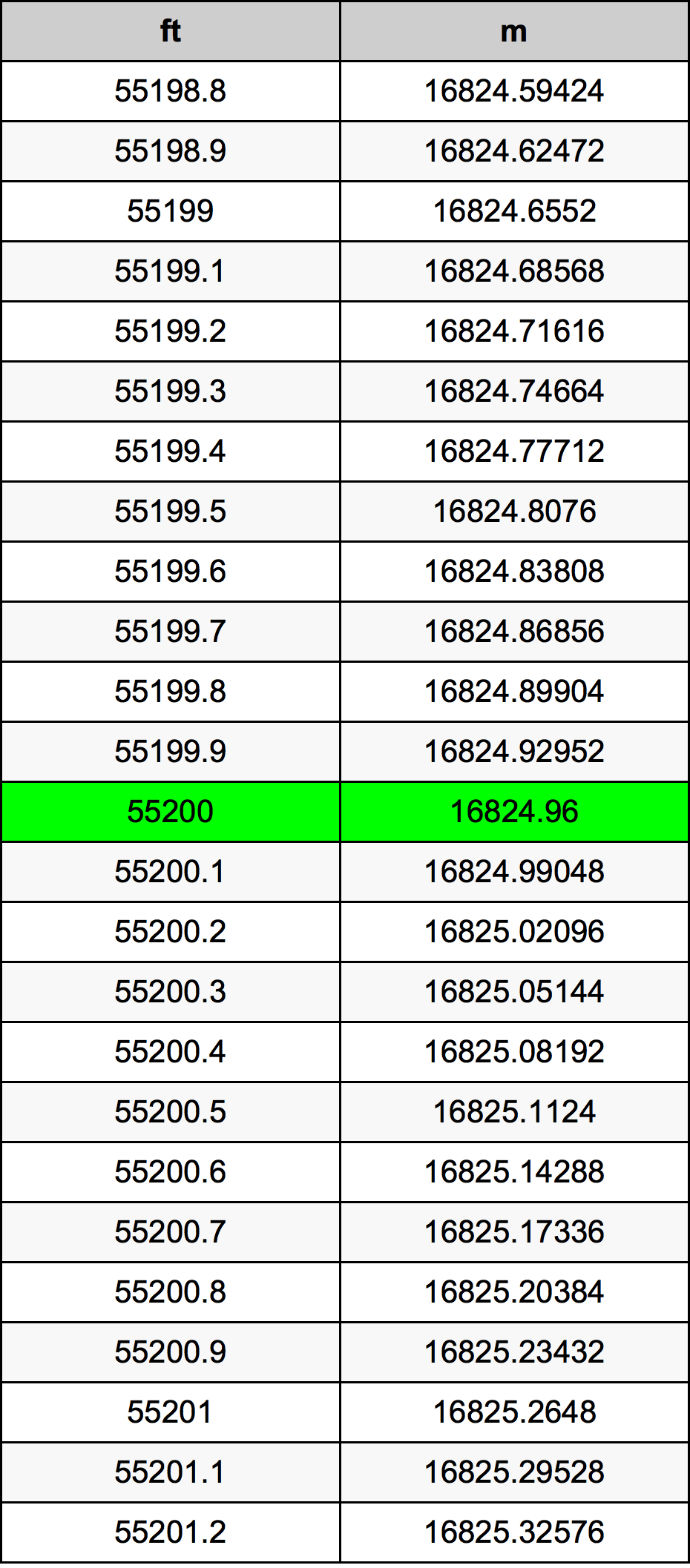 Tabel Konversi 55200 Kaki