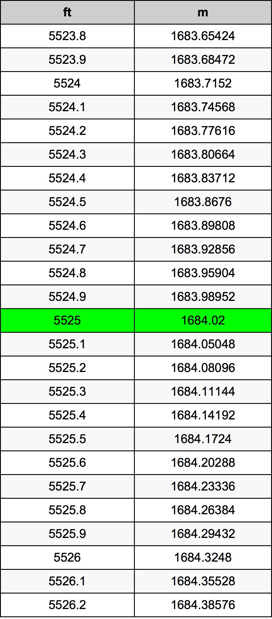 5525 Piedi konverżjoni tabella