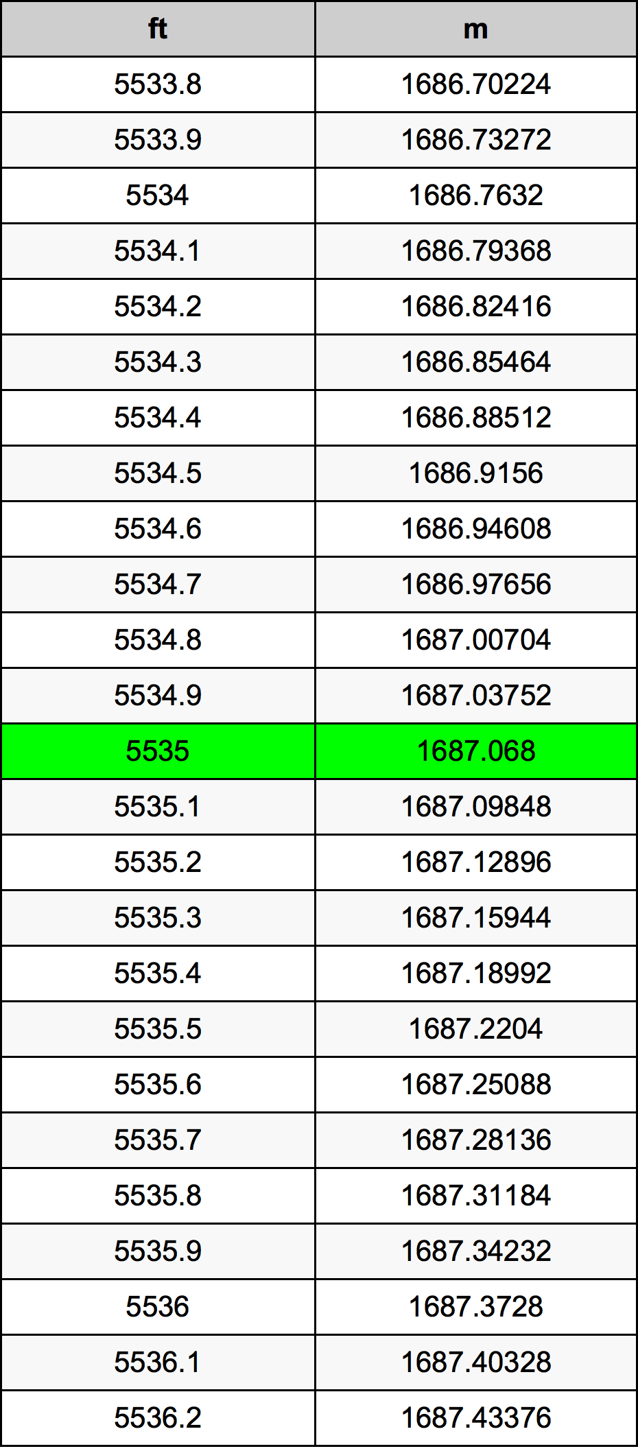 5535 Láb átszámítási táblázat