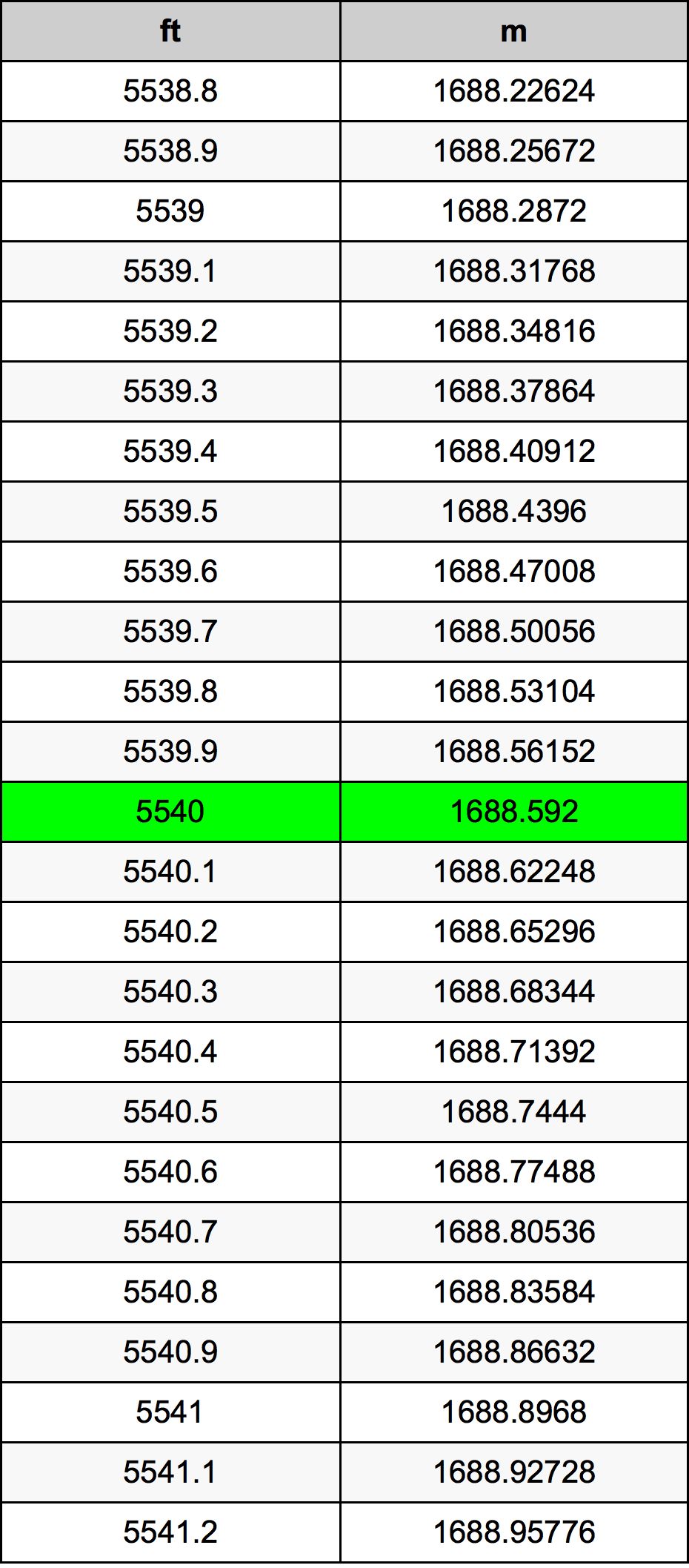 5540 Láb átszámítási táblázat