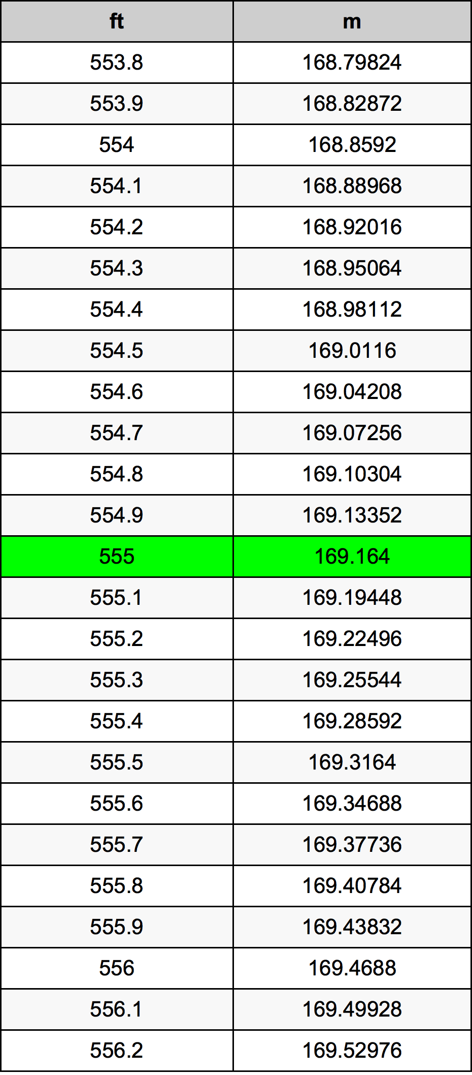 555 Foot Conversion Table