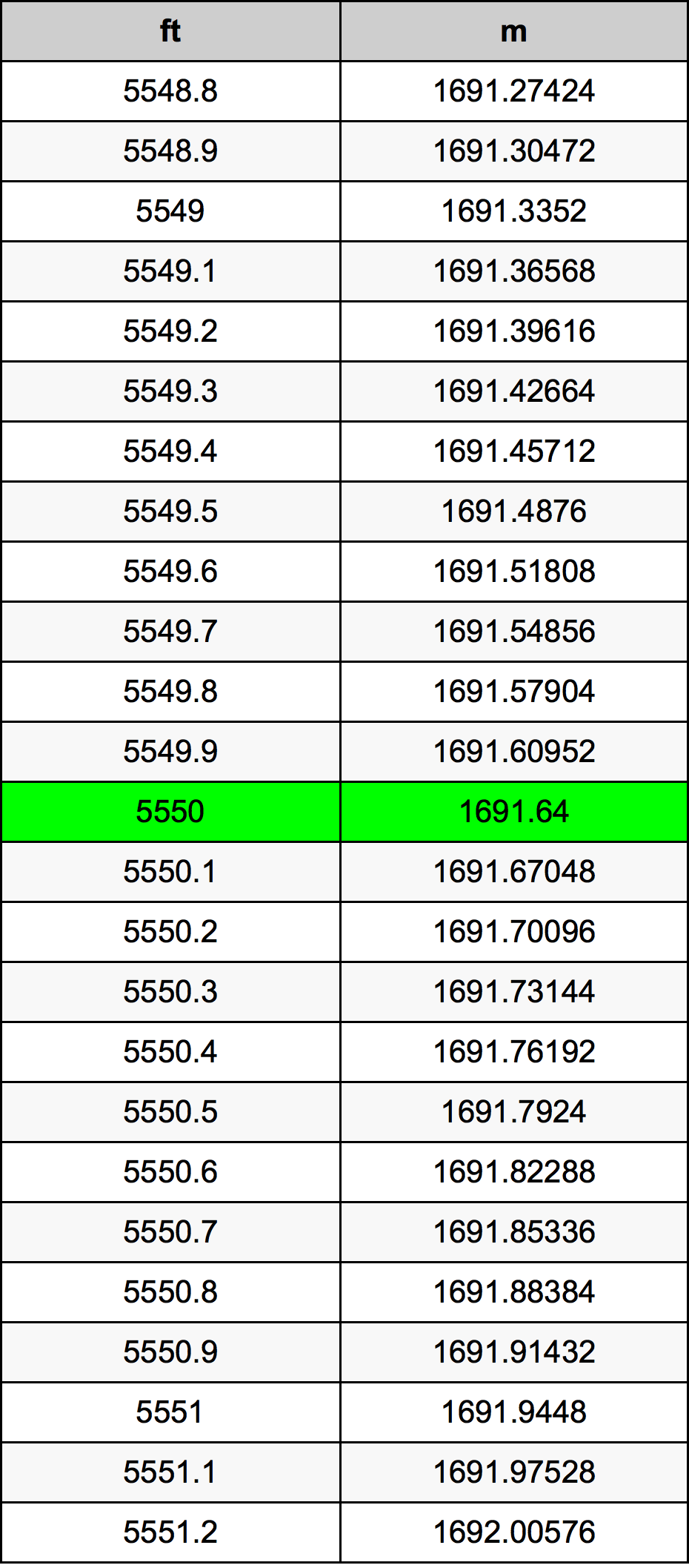 5550 Piedi konverżjoni tabella
