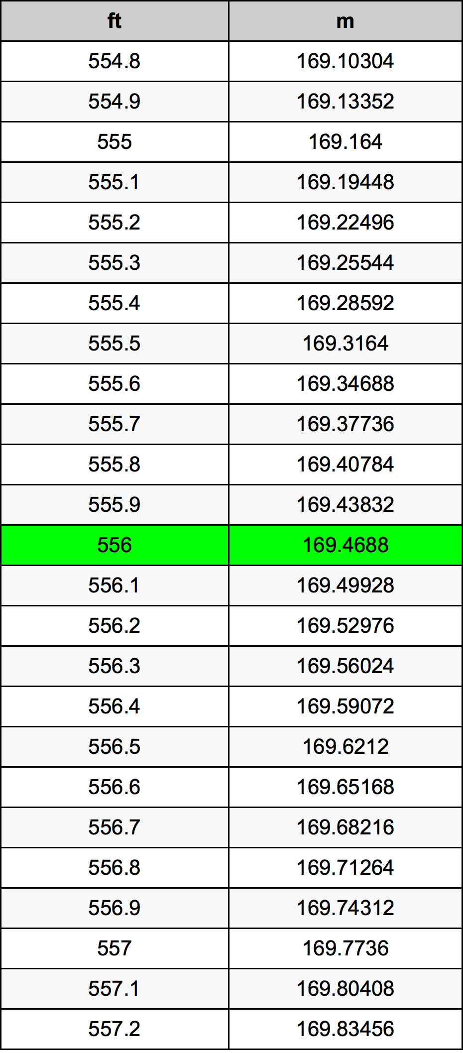 556 Láb átszámítási táblázat