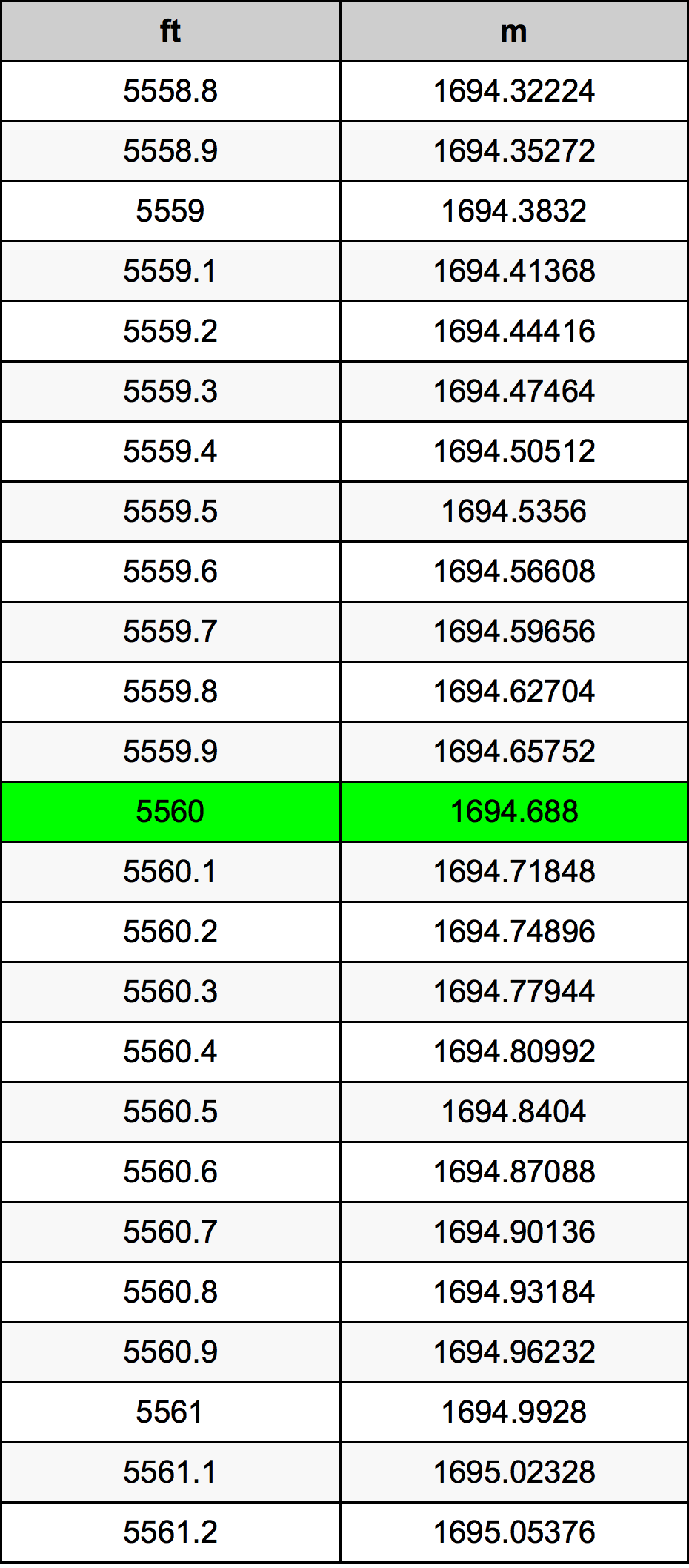 5560 Láb átszámítási táblázat