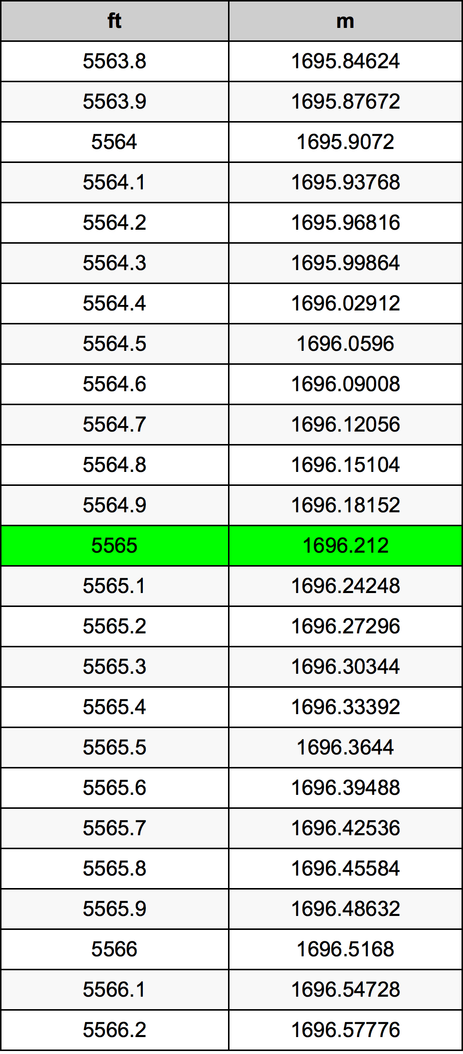 5565 Láb konverziós táblázat
