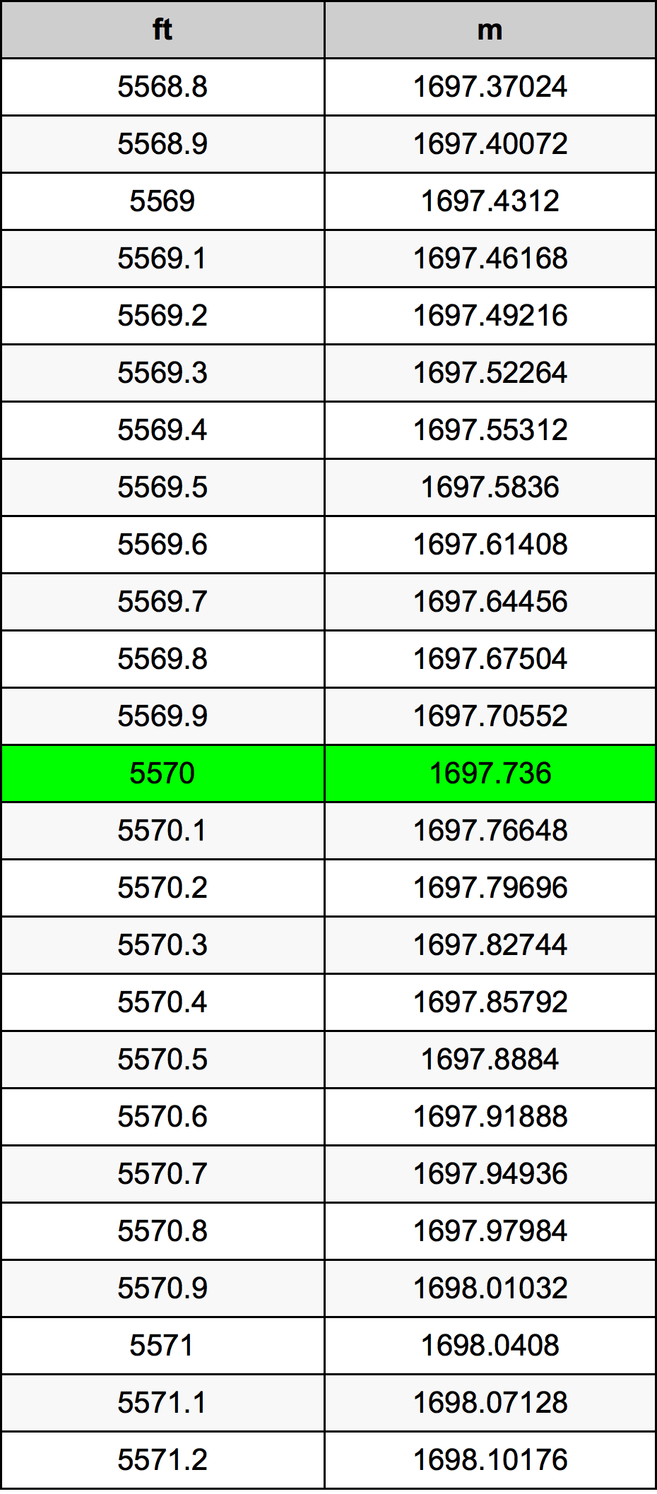 5570 Láb átszámítási táblázat