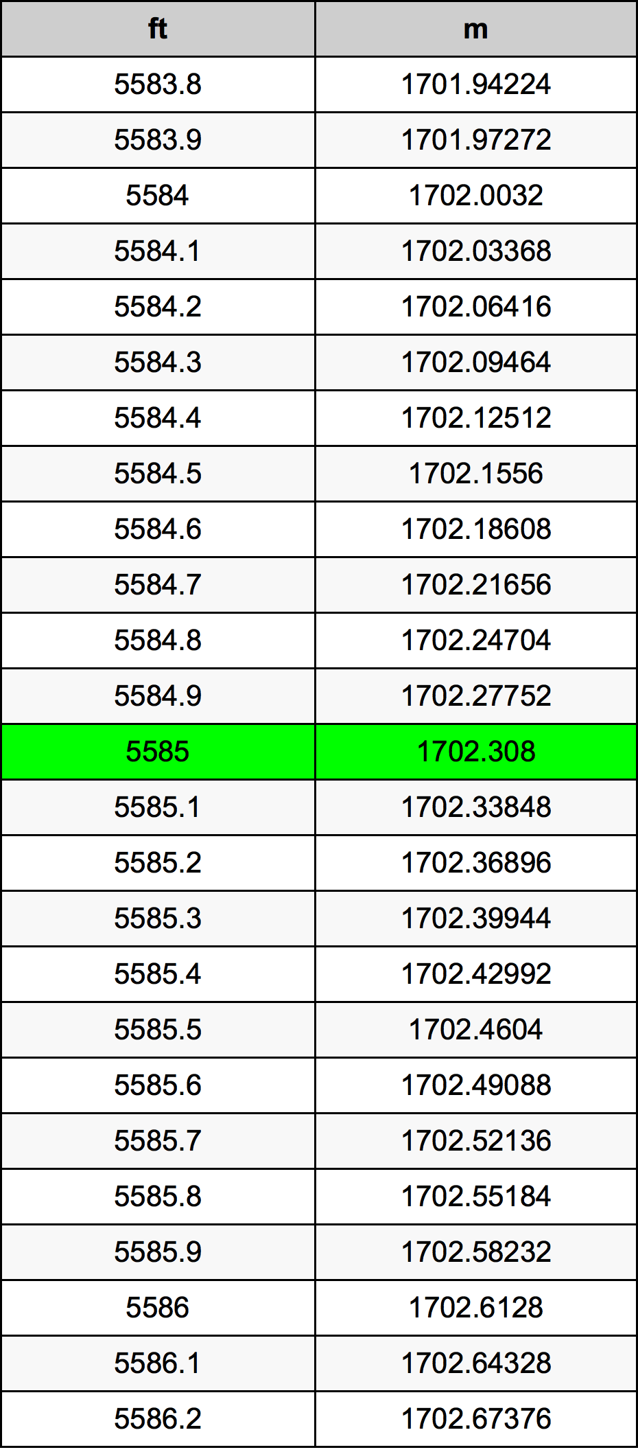 5585 Kaki konversi tabel