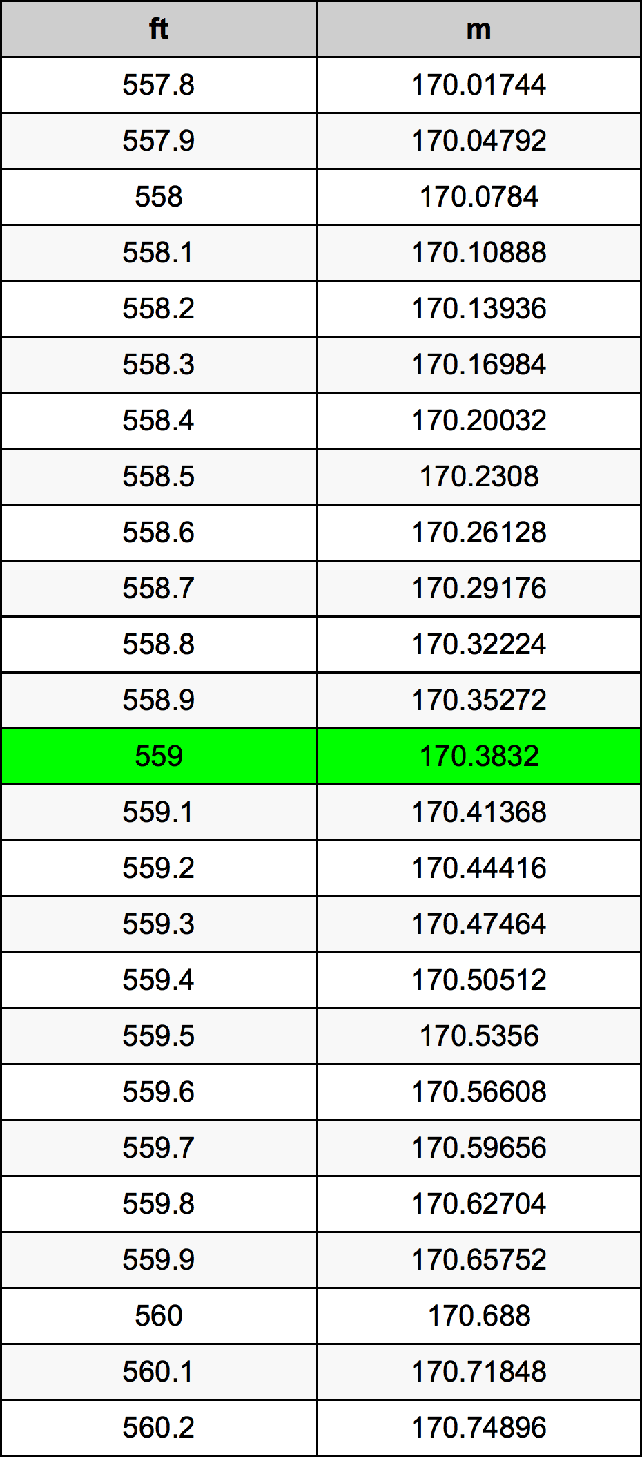 559 Foot Conversion Table