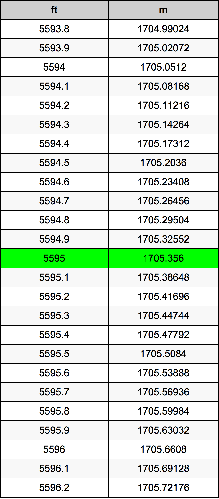 5595 Piedi konverżjoni tabella