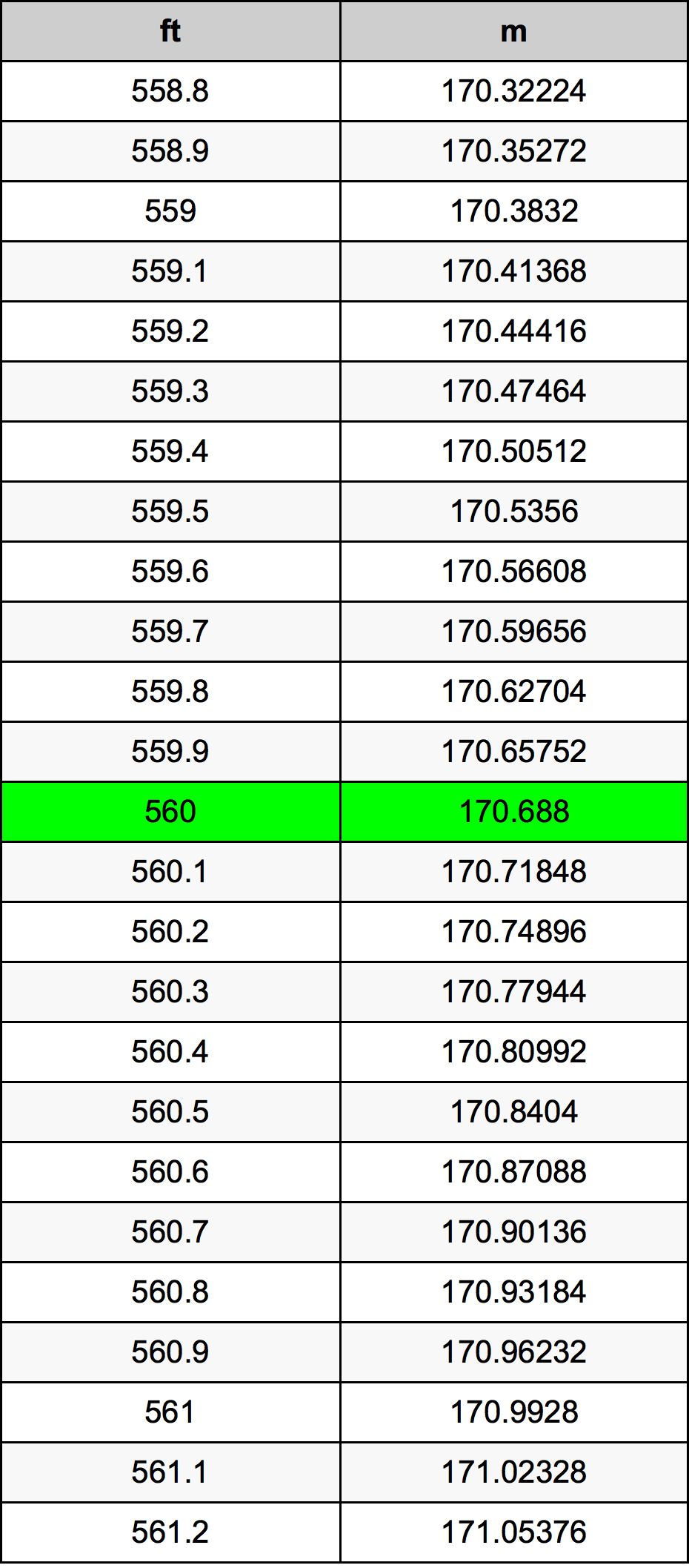 560 Láb átszámítási táblázat