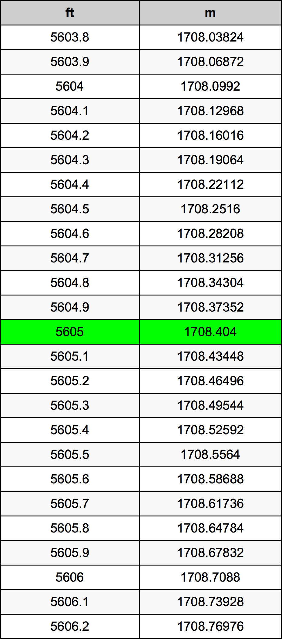 5605 Láb átszámítási táblázat
