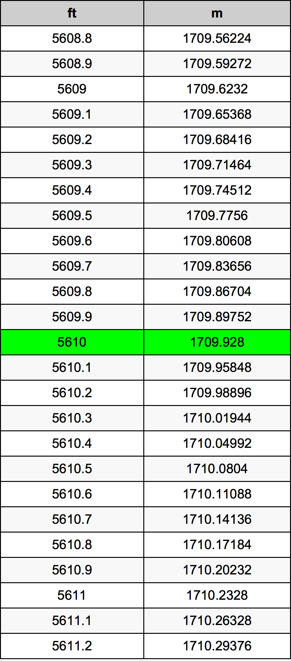 5610 Láb átszámítási táblázat