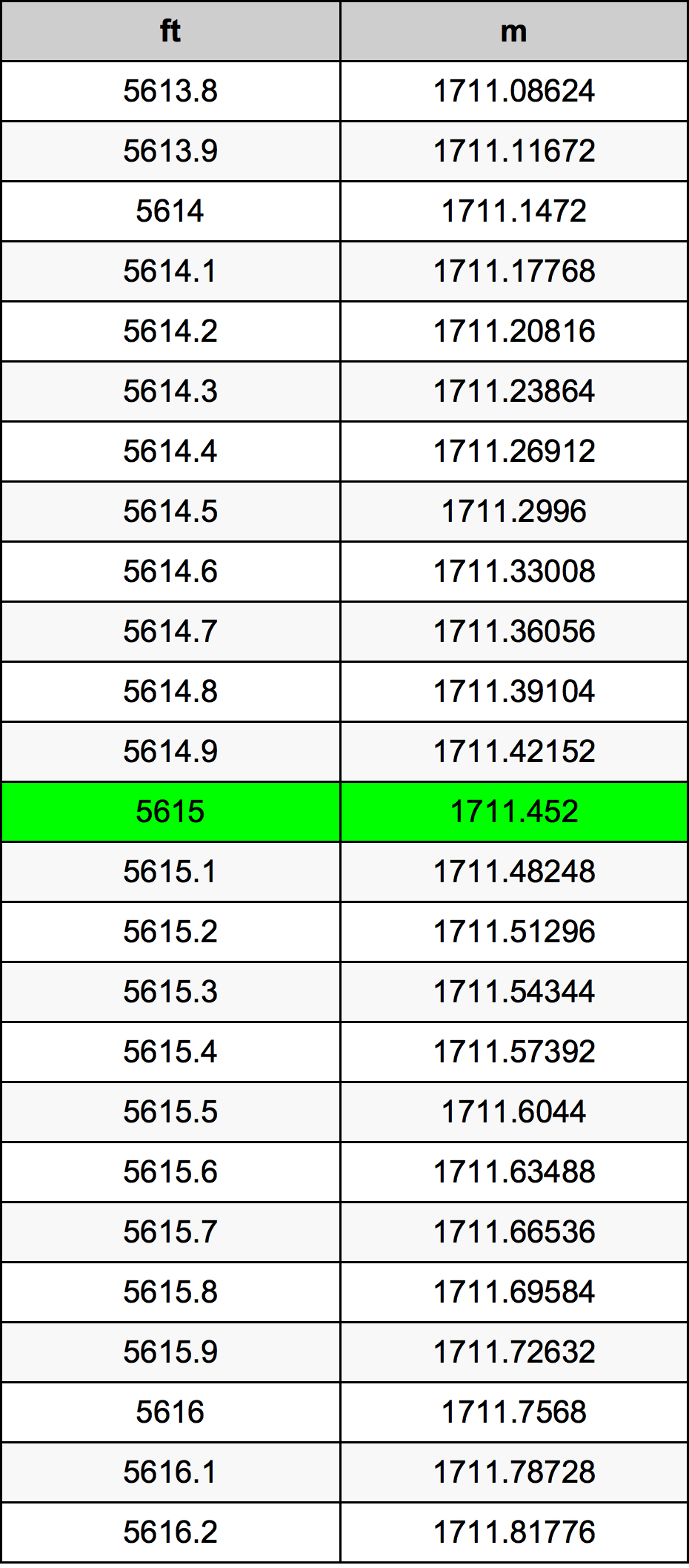 5615 Láb átszámítási táblázat