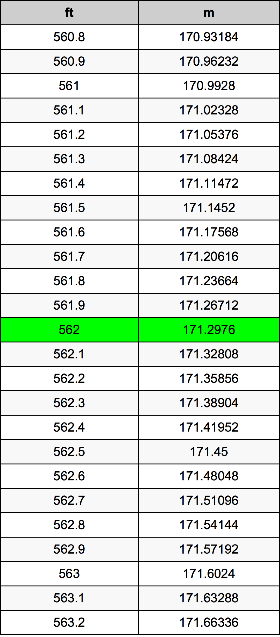 562 Piedi konverżjoni tabella