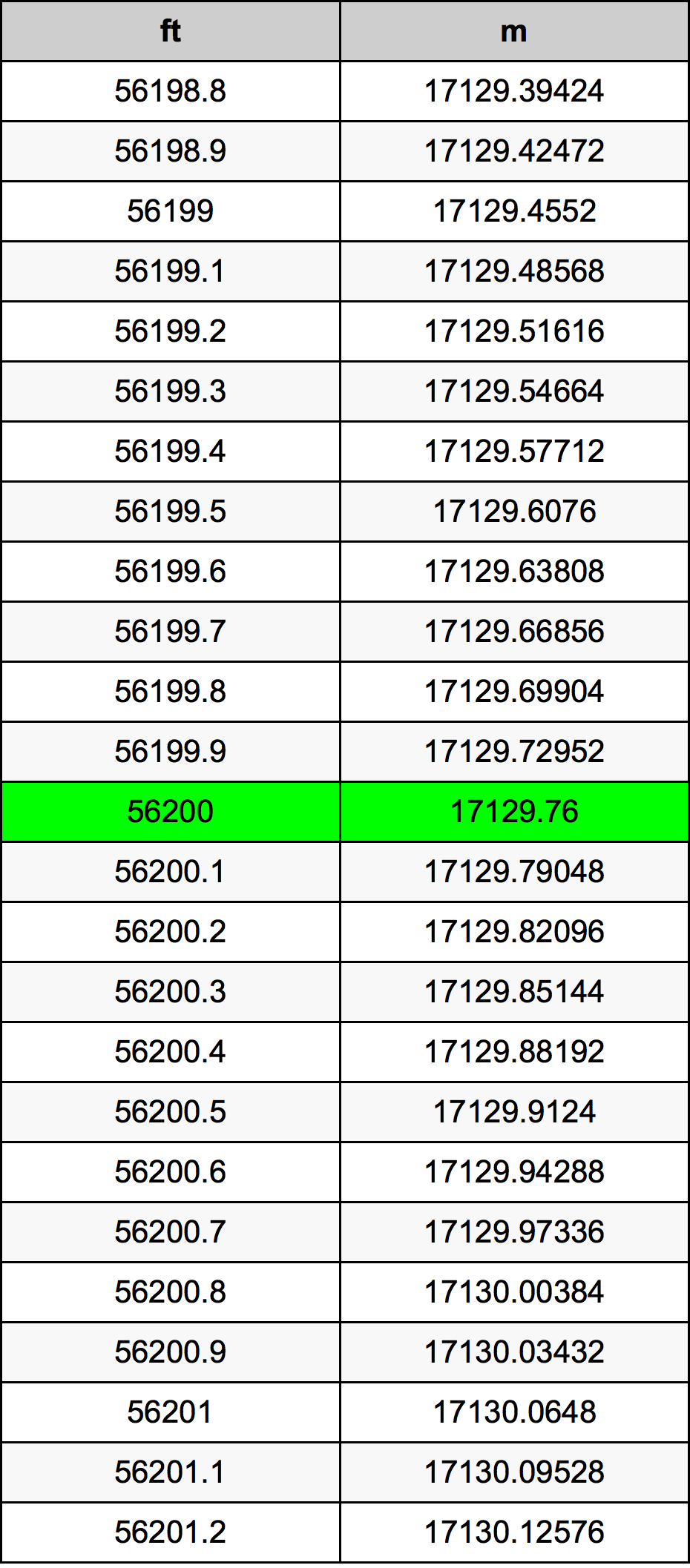 56200 Foot Conversion Table