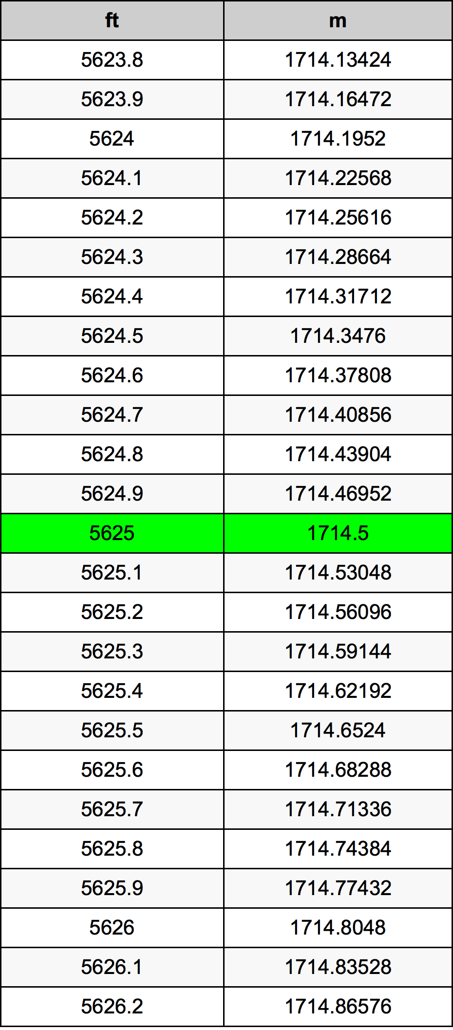 5625 Piedi konverżjoni tabella