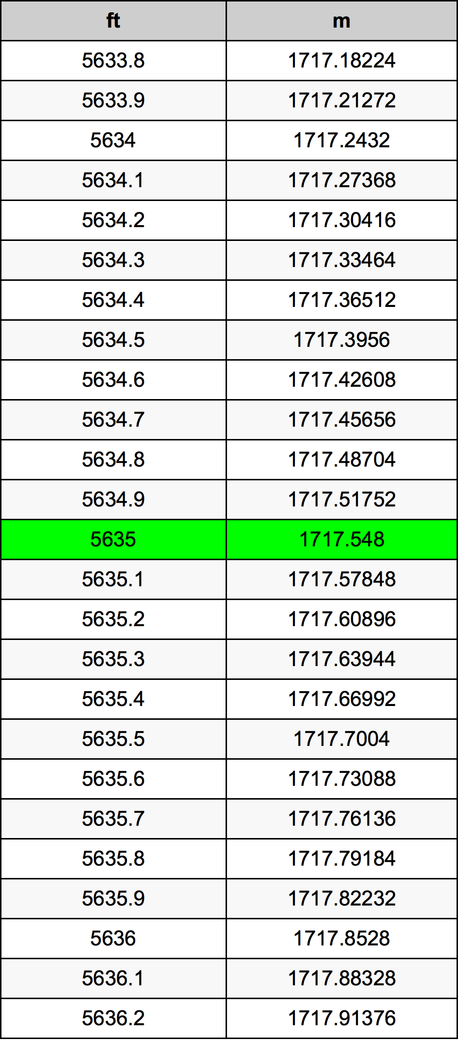 5635 Piedi konverżjoni tabella