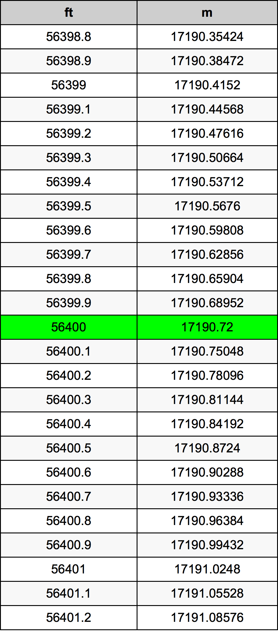 56400 Foot Conversion Table