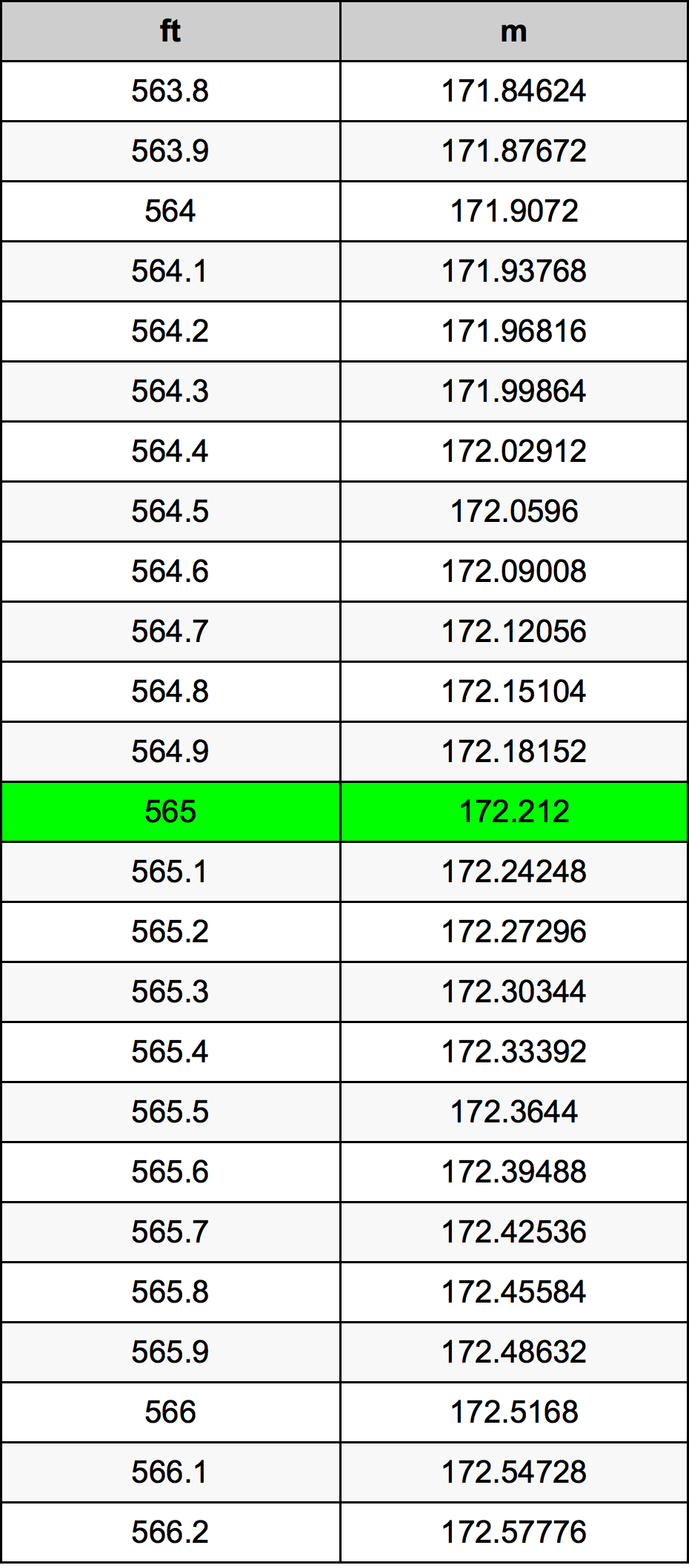 565 Piedi konverżjoni tabella