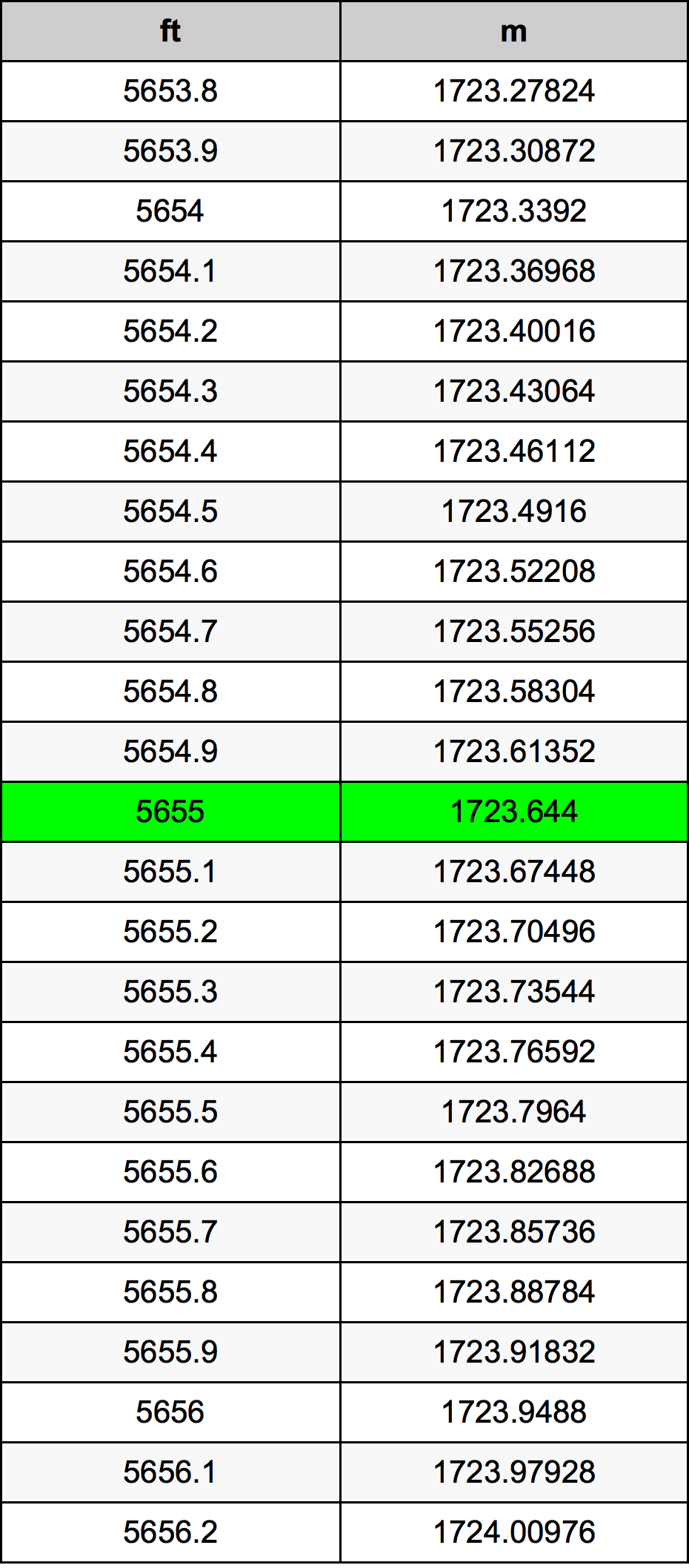5655 Piedi konverżjoni tabella