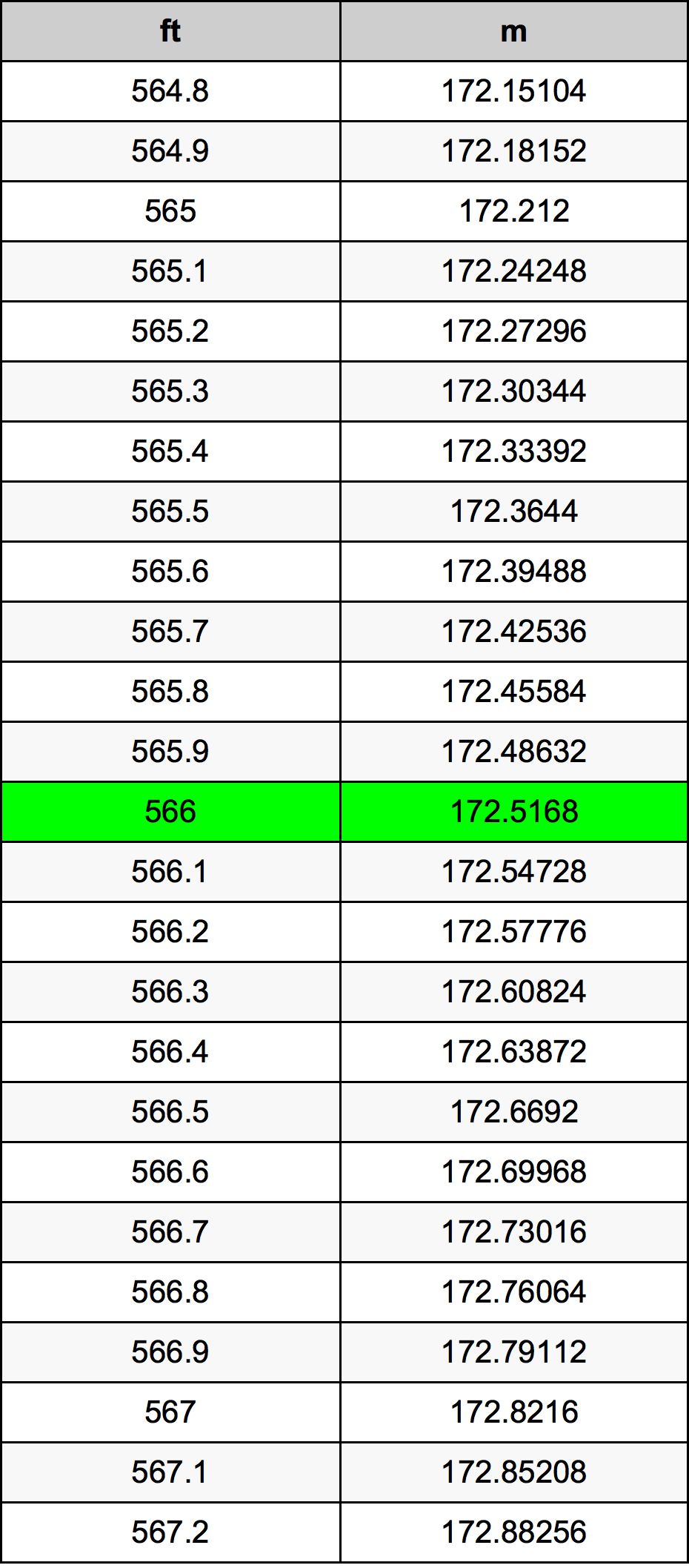 566 Foot Conversion Table
