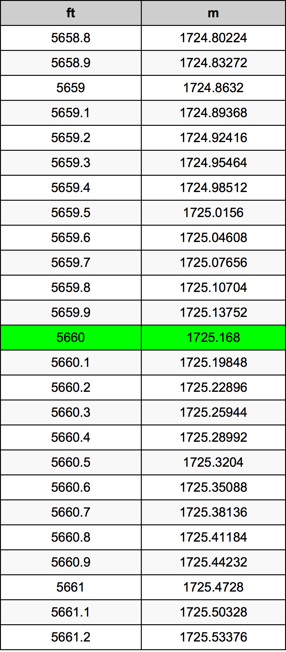 5660 Piedi konverżjoni tabella