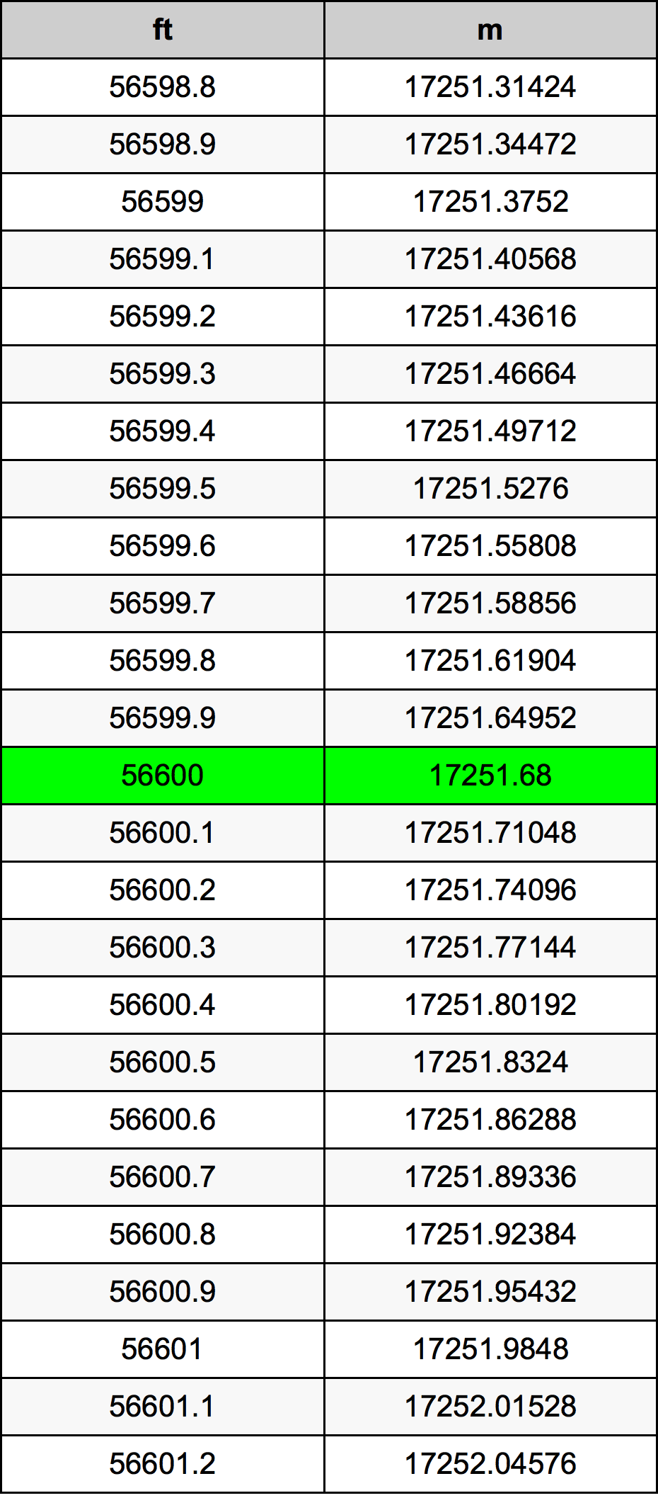 56600 Foot Conversion Table