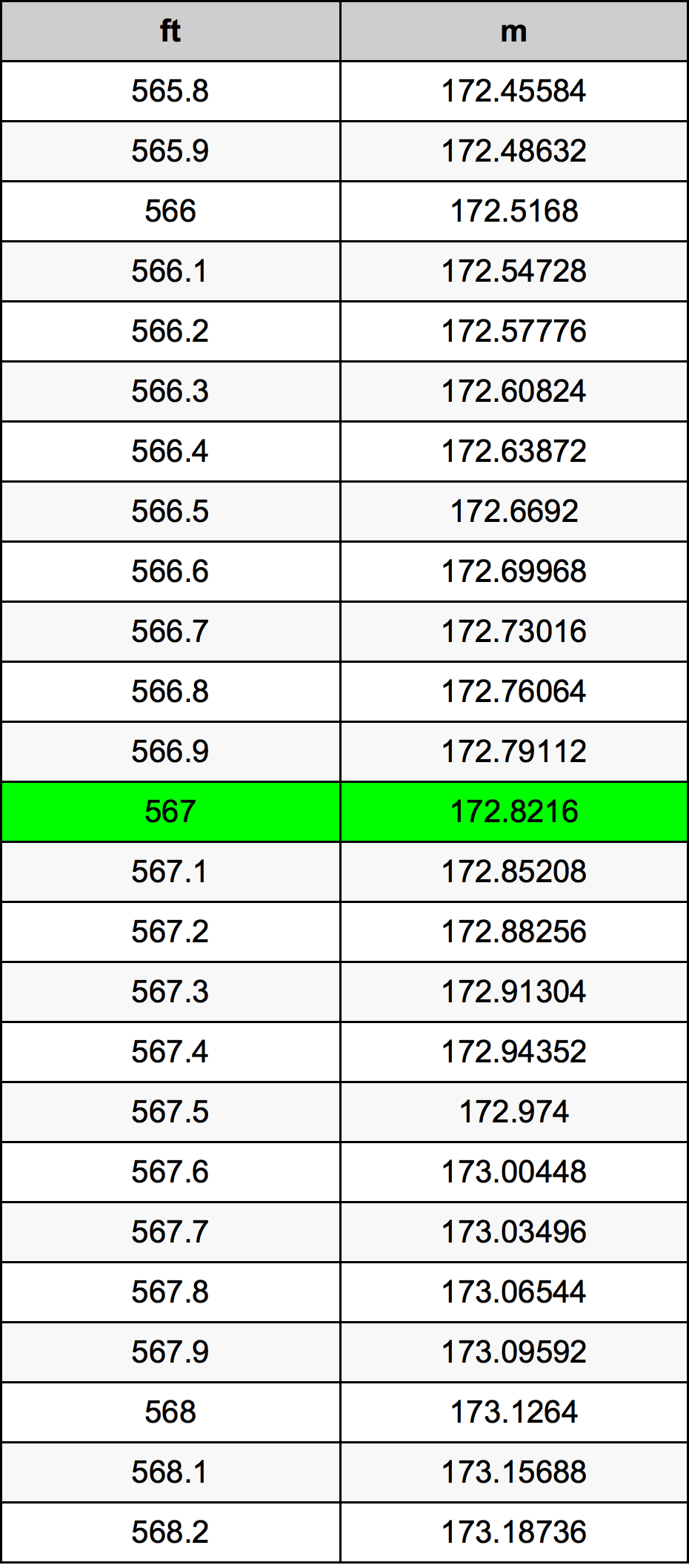 567 Piedi konverżjoni tabella