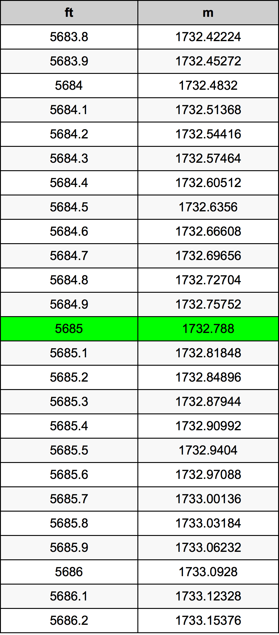 5685 Piedi konverżjoni tabella
