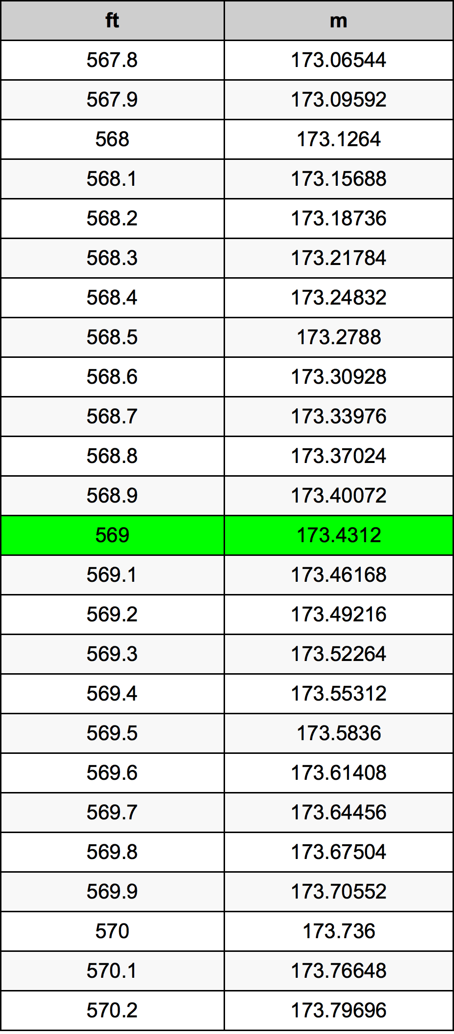 569 Piedi konverżjoni tabella