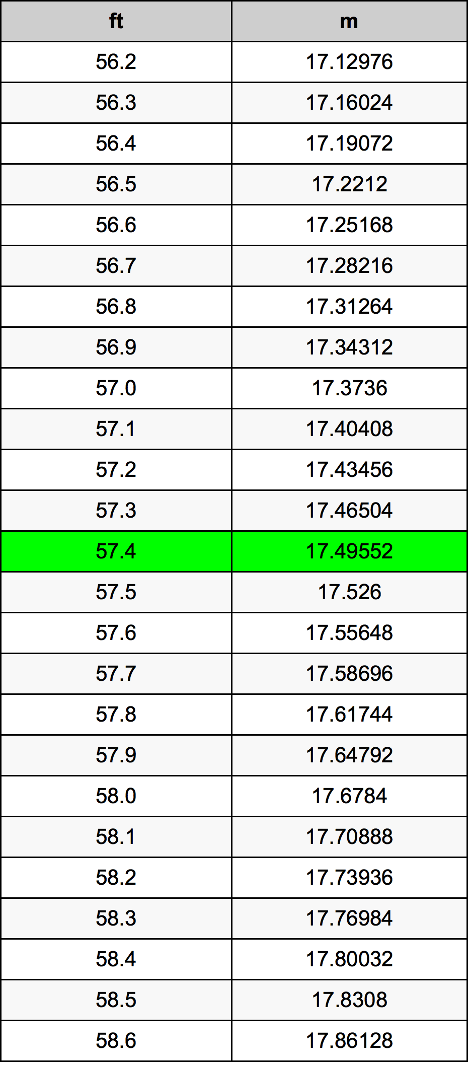 57.4 Piedi konverżjoni tabella