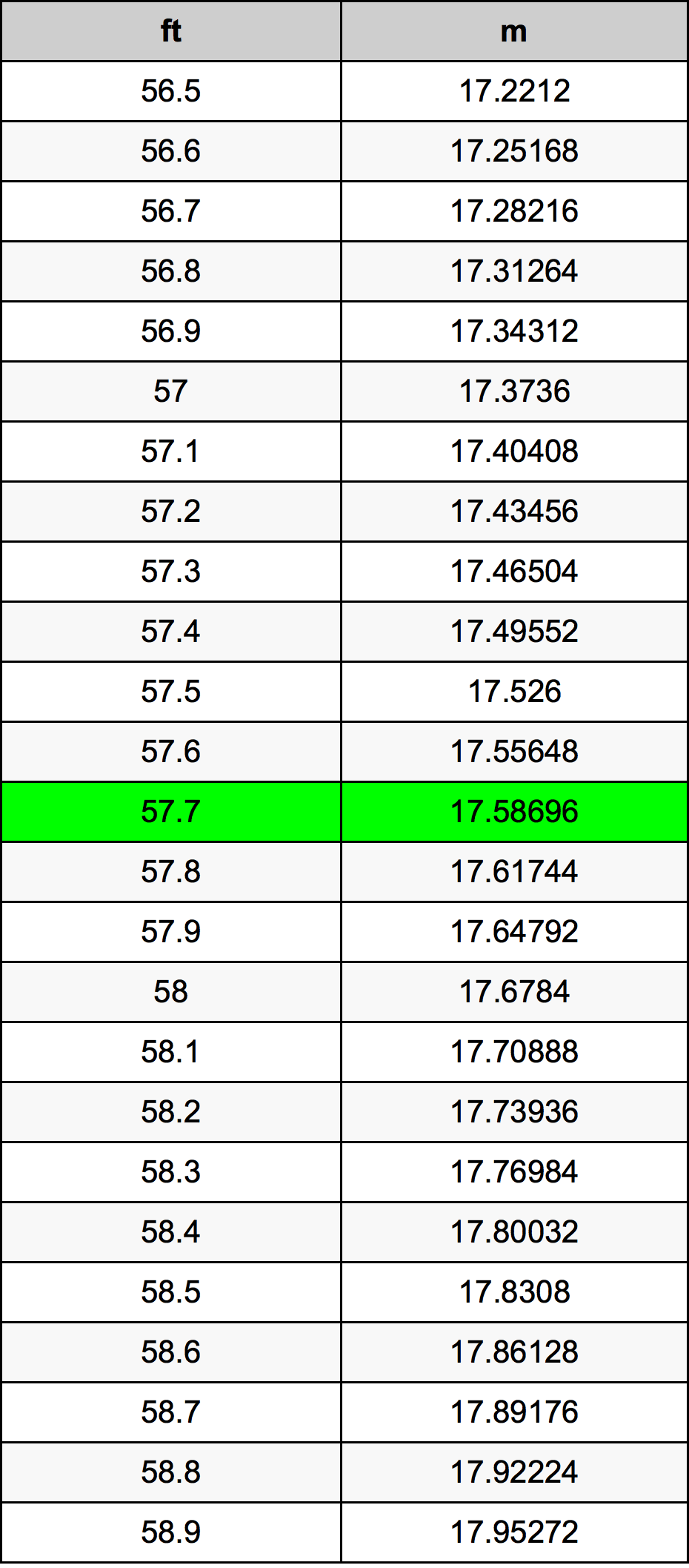 57.7 Kaki konversi tabel