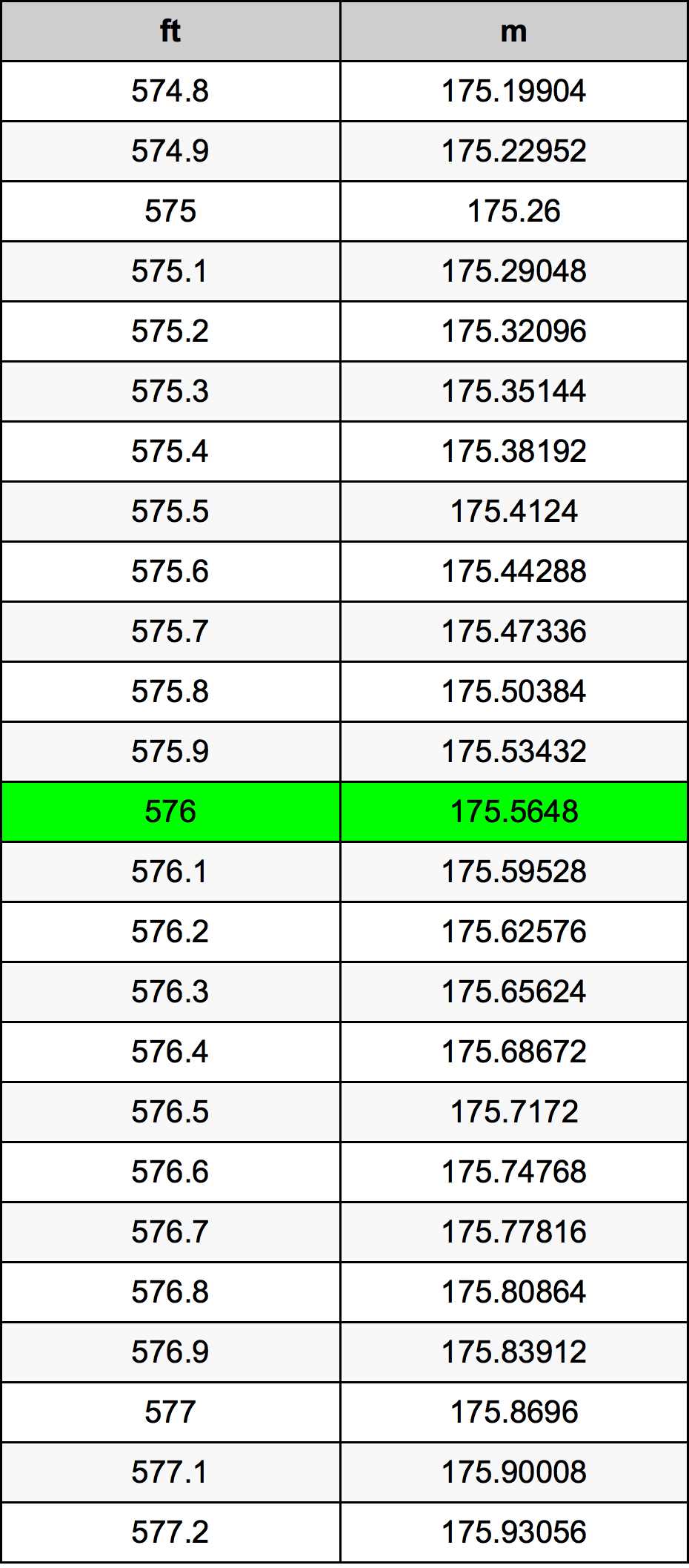 576 Piedi konverżjoni tabella