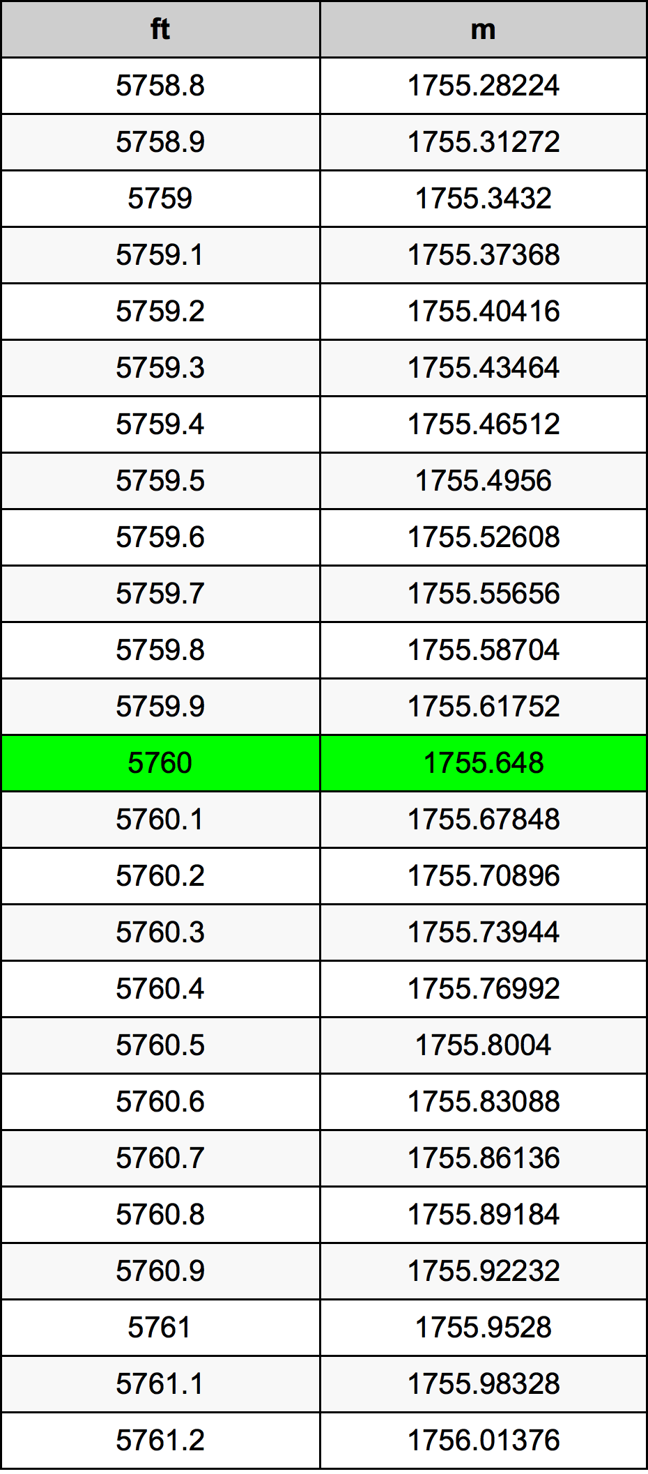 5760 Kaki konversi tabel