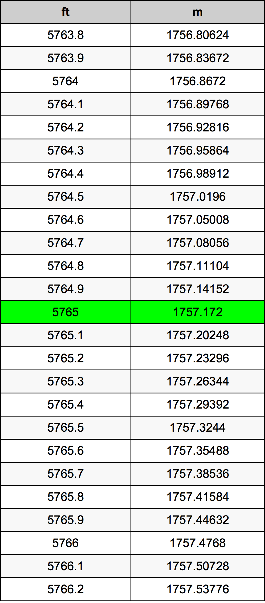 5765 Picior tabelul de conversie