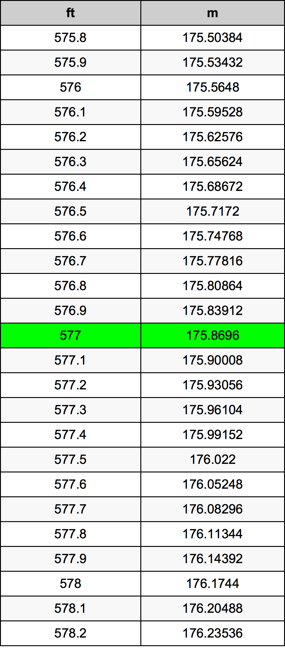 577 Láb átszámítási táblázat