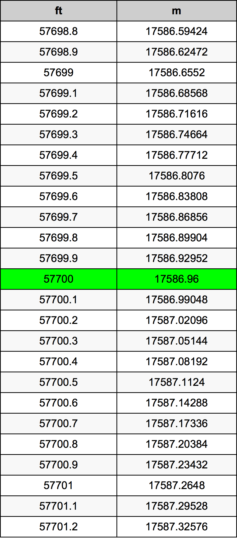 57700 Láb átszámítási táblázat