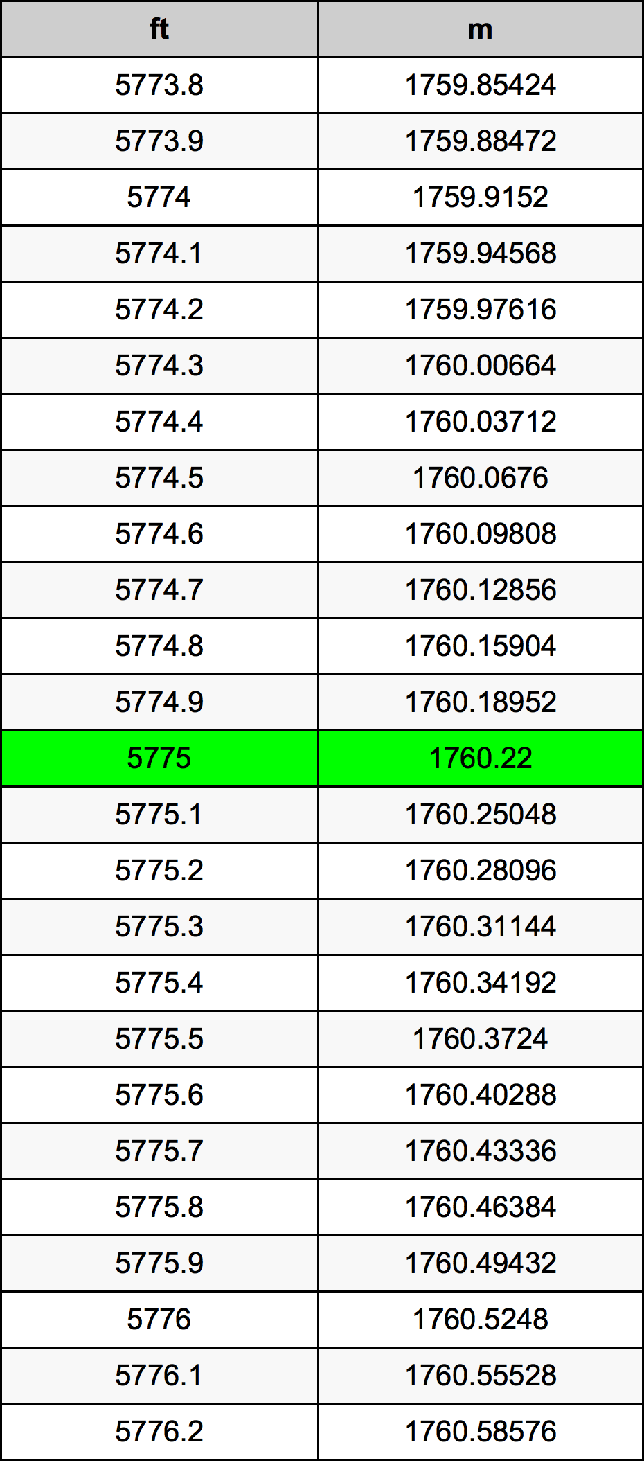5775 Láb átszámítási táblázat