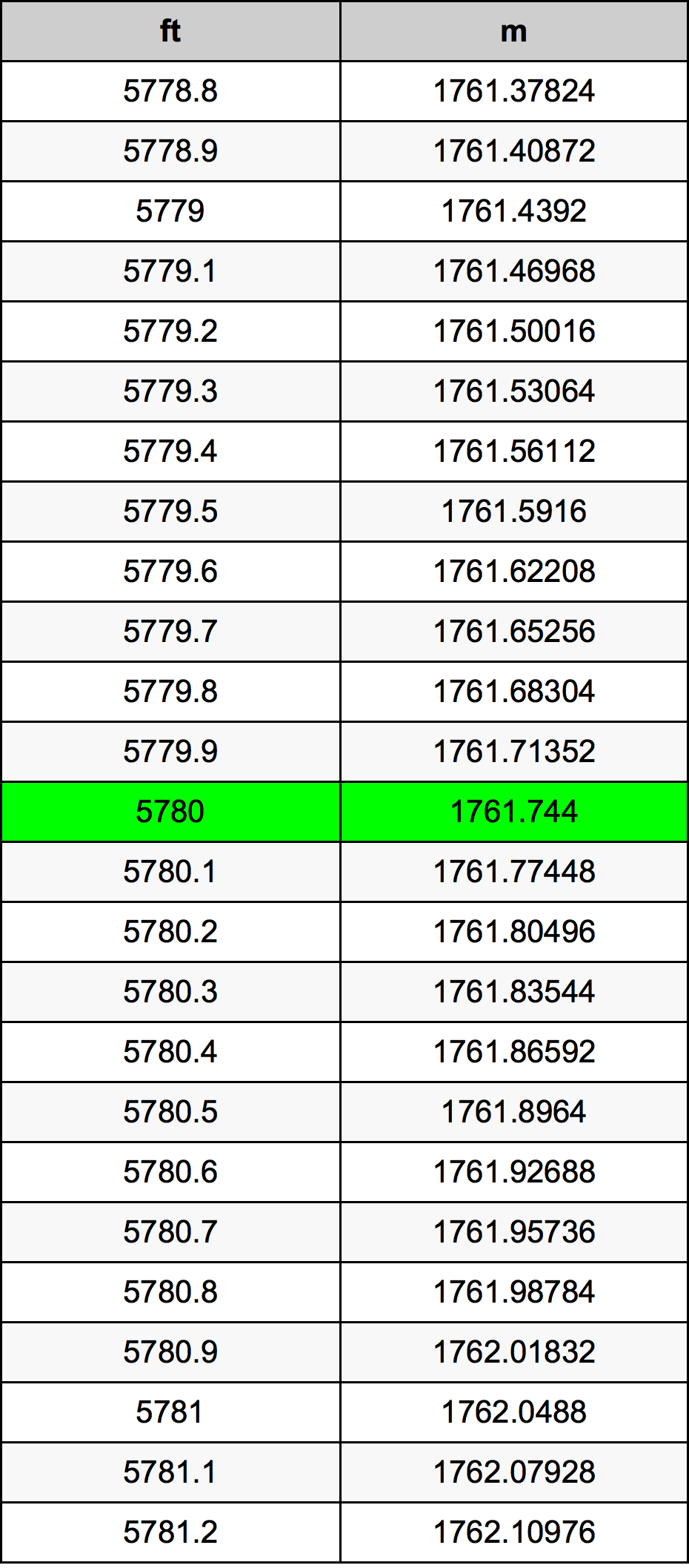 5780 Piedi konverżjoni tabella