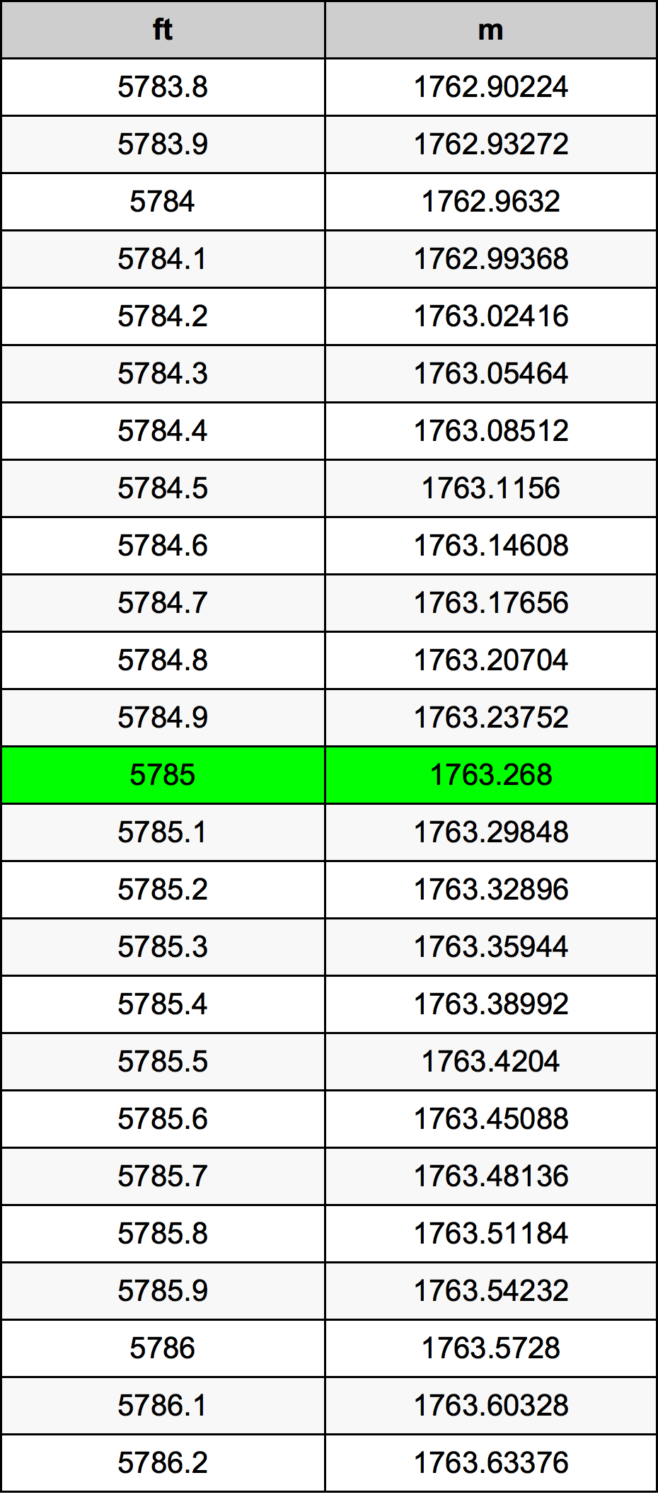 5785 Piedi konverżjoni tabella